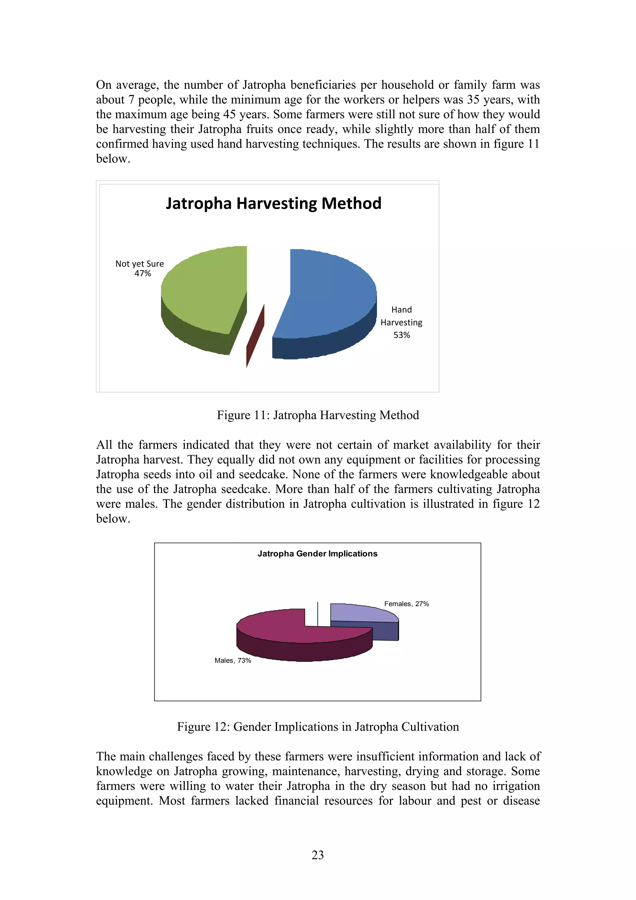 On average, the number of Jatropha beneficiaries per household or family farm was
about 7 people, while the minimum age for the workers or helpers was 35 years, with
the maximum age being 45 years. Some farmers were still not sure of how they would
be harvesting their Jatropha fruits once ready, while slightly more than half of them
confirmed having used hand harvesting techniques. The results are shown in figure 11
below.


                  Jatropha Harvesting Method


   Not yet Sure
        47%


                                                                        Hand
                                                                      Harvesting
                                                                         53%




                          Figure 11: Jatropha Harvesting Method

All the farmers indicated that they were not certain of market availability for their
Jatropha harvest. They equally did not own any equipment or facilities for processing
Jatropha seeds into oil and seedcake. None of the farmers were knowledgeable about
the use of the Jatropha seedcake. More than half of the farmers cultivating Jatropha
were males. The gender distribution in Jatropha cultivation is illustrated in figure 12
below.

                                       Jatropha Gender Implications




                                                                      Females, 27%




                          Males, 73%




                   Figure 12: Gender Implications in Jatropha Cultivation

The main challenges faced by these farmers were insufficient information and lack of
knowledge on Jatropha growing, maintenance, harvesting, drying and storage. Some
farmers were willing to water their Jatropha in the dry season but had no irrigation
equipment. Most farmers lacked financial resources for labour and pest or disease



                                                   23
 