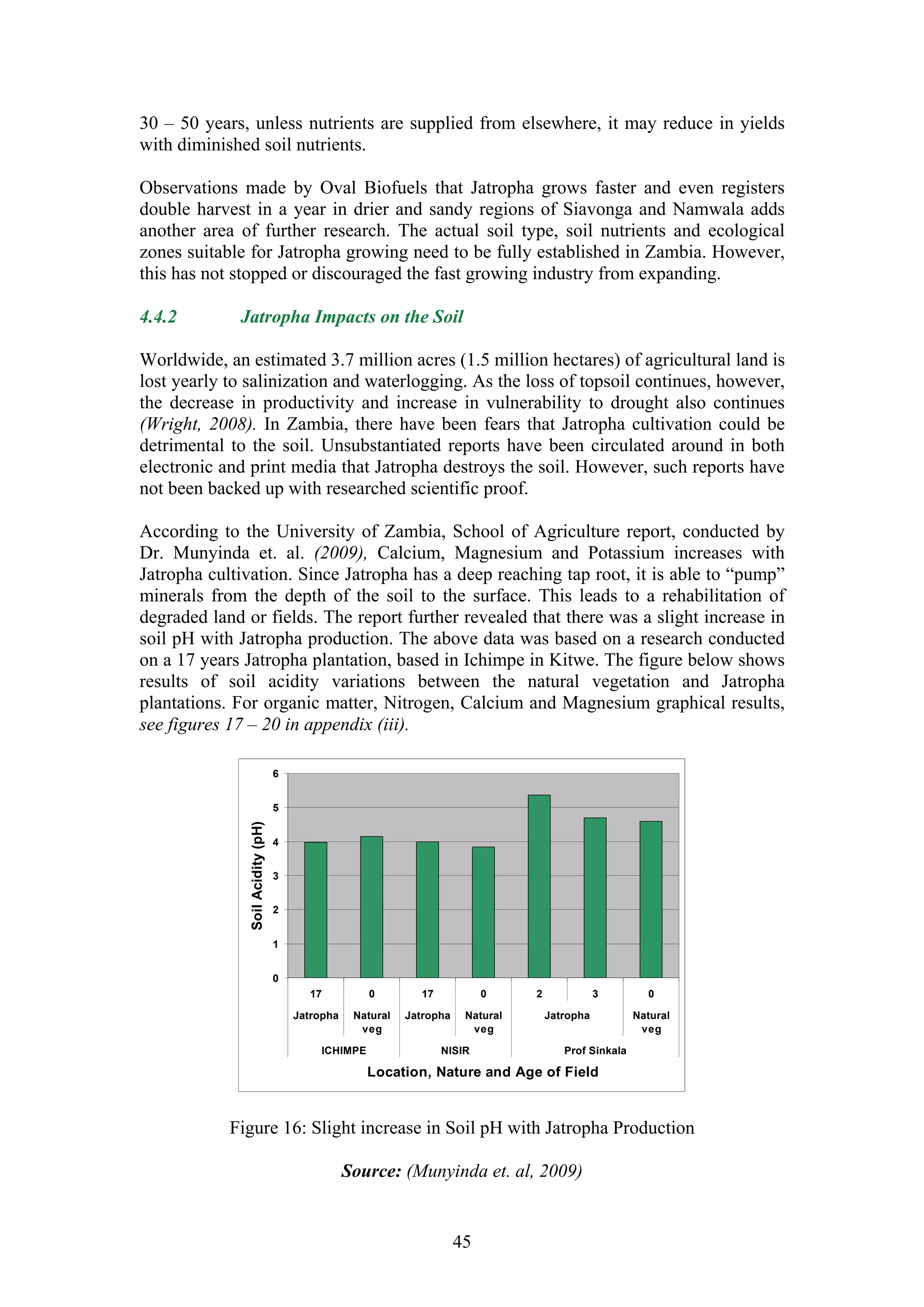 30 – 50 years, unless nutrients are supplied from elsewhere, it may reduce in yields
with diminished soil nutrients.

Observations made by Oval Biofuels that Jatropha grows faster and even registers
double harvest in a year in drier and sandy regions of Siavonga and Namwala adds
another area of further research. The actual soil type, soil nutrients and ecological
zones suitable for Jatropha growing need to be fully established in Zambia. However,
this has not stopped or discouraged the fast growing industry from expanding.

4.4.2        Jatropha Impacts on the Soil

Worldwide, an estimated 3.7 million acres (1.5 million hectares) of agricultural land is
lost yearly to salinization and waterlogging. As the loss of topsoil continues, however,
the decrease in productivity and increase in vulnerability to drought also continues
(Wright, 2008). In Zambia, there have been fears that Jatropha cultivation could be
detrimental to the soil. Unsubstantiated reports have been circulated around in both
electronic and print media that Jatropha destroys the soil. However, such reports have
not been backed up with researched scientific proof.

According to the University of Zambia, School of Agriculture report, conducted by
Dr. Munyinda et. al. (2009), Calcium, Magnesium and Potassium increases with
Jatropha cultivation. Since Jatropha has a deep reaching tap root, it is able to “pump”
minerals from the depth of the soil to the surface. This leads to a rehabilitation of
degraded land or fields. The report further revealed that there was a slight increase in
soil pH with Jatropha production. The above data was based on a research conducted
on a 17 years Jatropha plantation, based in Ichimpe in Kitwe. The figure below shows
results of soil acidity variations between the natural vegetation and Jatropha
plantations. For organic matter, Nitrogen, Calcium and Magnesium graphical results,
see figures 17 – 20 in appendix (iii).

                                   6


                                   5
               Soil Acidity (pH)




                                   4


                                   3


                                   2


                                   1


                                   0
                                         17          0         17            0     2              3        0

                                       Jatropha    Natural   Jatropha    Natural       Jatropha          Natural
                                                    veg                   veg                             veg

                                           ICHIMPE                  NISIR                 Prof Sinkala

                                                     Location, Nature and Age of Field



            Figure 16: Slight increase in Soil pH with Jatropha Production

                                                  Source: (Munyinda et. al, 2009)


                                                                        45
 