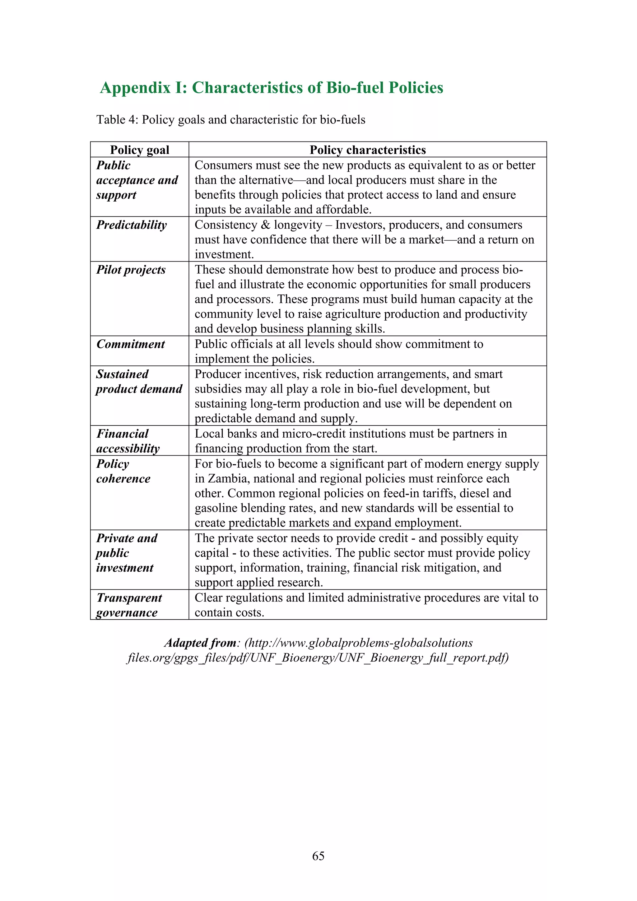 Appendix I: Characteristics of Bio-fuel Policies
Table 4: Policy goals and characteristic for bio-fuels

  Policy goal                           Policy characteristics
Public         Consumers must see the new products as equivalent to as or better
acceptance and than the alternative—and local producers must share in the
support        benefits through policies that protect access to land and ensure
               inputs be available and affordable.
Predictability Consistency & longevity – Investors, producers, and consumers
               must have confidence that there will be a market—and a return on
               investment.
Pilot projects These should demonstrate how best to produce and process bio-
               fuel and illustrate the economic opportunities for small producers
               and processors. These programs must build human capacity at the
               community level to raise agriculture production and productivity
               and develop business planning skills.
Commitment     Public officials at all levels should show commitment to
               implement the policies.
Sustained      Producer incentives, risk reduction arrangements, and smart
product demand subsidies may all play a role in bio-fuel development, but
               sustaining long-term production and use will be dependent on
               predictable demand and supply.
Financial      Local banks and micro-credit institutions must be partners in
accessibility  financing production from the start.
Policy         For bio-fuels to become a significant part of modern energy supply
coherence      in Zambia, national and regional policies must reinforce each
               other. Common regional policies on feed-in tariffs, diesel and
               gasoline blending rates, and new standards will be essential to
               create predictable markets and expand employment.
Private and    The private sector needs to provide credit - and possibly equity
public         capital - to these activities. The public sector must provide policy
investment     support, information, training, financial risk mitigation, and
               support applied research.
Transparent    Clear regulations and limited administrative procedures are vital to
governance     contain costs.

              Adapted from: (http://www.globalproblems-globalsolutions
      files.org/gpgs_files/pdf/UNF_Bioenergy/UNF_Bioenergy_full_report.pdf)




                                           65
 