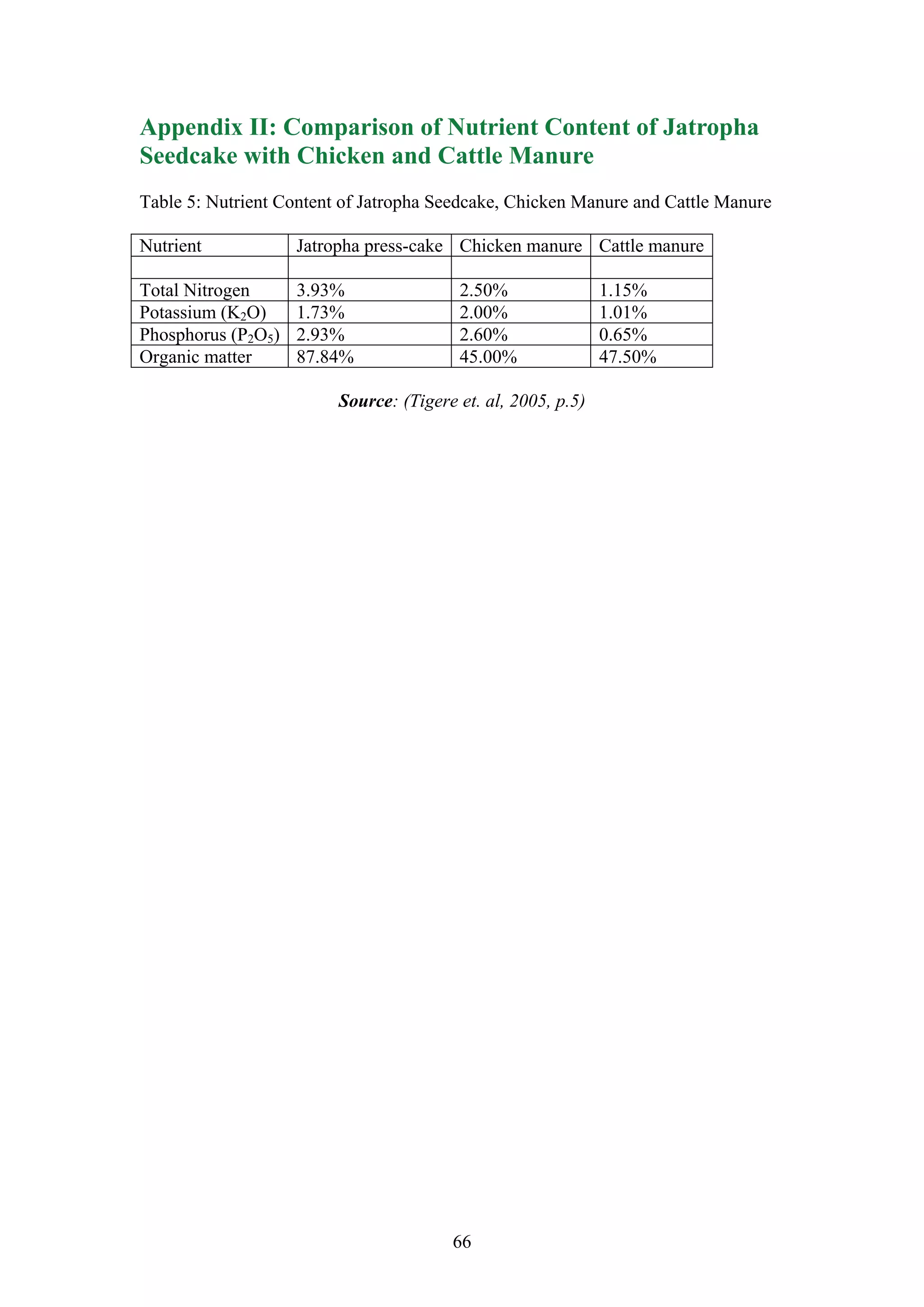 Appendix II: Comparison of Nutrient Content of Jatropha
Seedcake with Chicken and Cattle Manure
Table 5: Nutrient Content of Jatropha Seedcake, Chicken Manure and Cattle Manure

Nutrient            Jatropha press-cake Chicken manure Cattle manure

Total Nitrogen      3.93%                2.50%                1.15%
Potassium (K2O)     1.73%                2.00%                1.01%
Phosphorus (P2O5)   2.93%                2.60%                0.65%
Organic matter      87.84%               45.00%               47.50%

                         Source: (Tigere et. al, 2005, p.5)




                                        66
 