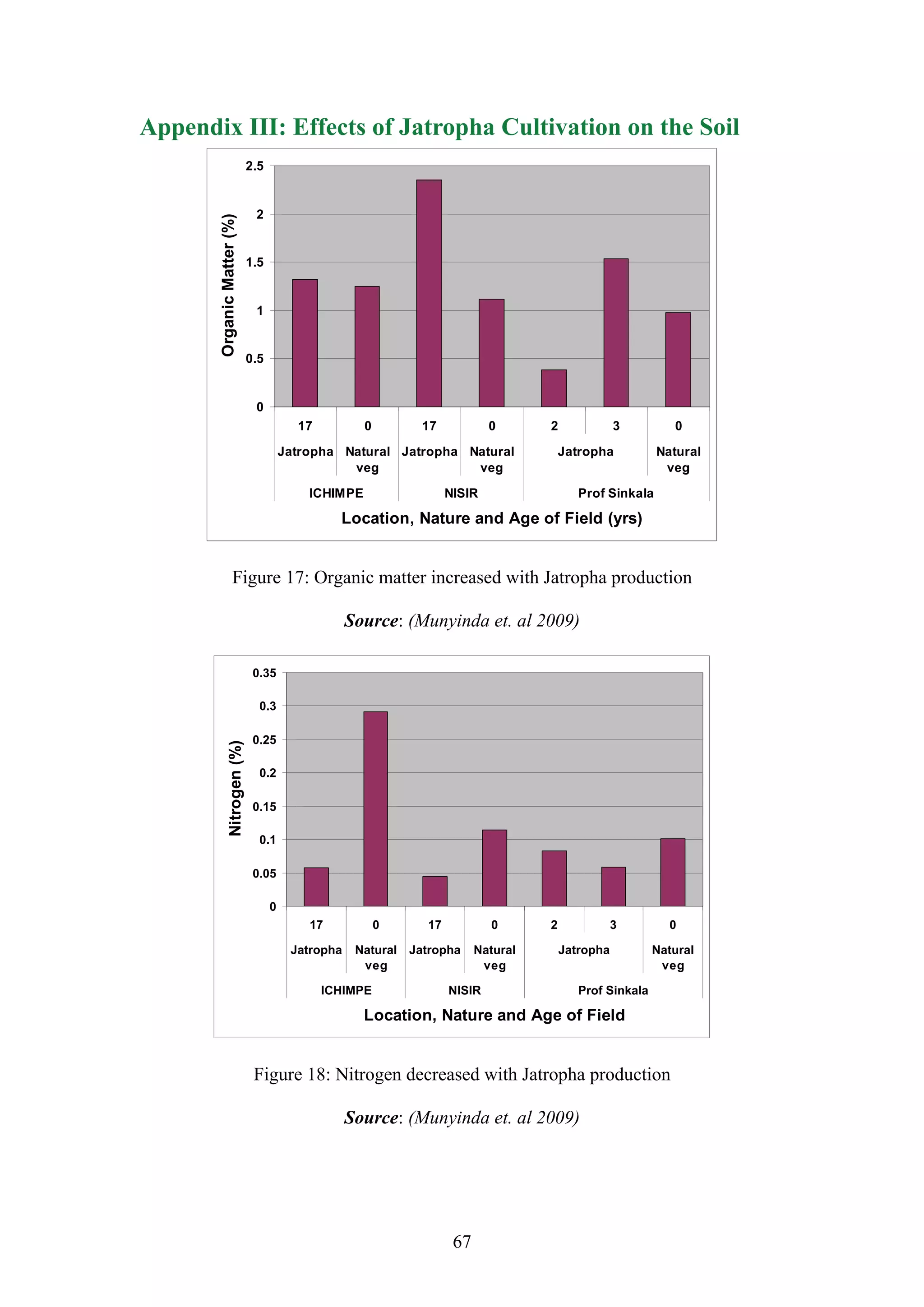 Appendix III: Effects of Jatropha Cultivation on the Soil
                              2.5


                               2
       Organic Matter (%)

                              1.5


                               1


                              0.5


                               0
                                          17          0          17           0       2              3         0

                                        Jatropha Natural Jatropha Natural                 Jatropha          Natural
                                                  veg              veg                                       veg

                                            ICHIMPE                   NISIR                  Prof Sinkala

                                                 Location, Nature and Age of Field (yrs)


                   Figure 17: Organic matter increased with Jatropha production

                                                    Source: (Munyinda et. al 2009)

                               0.35

                                0.3

                               0.25
               Nitrogen (%)




                                0.2

                               0.15

                                0.1

                               0.05

                                    0
                                            17            0      17           0       2              3        0

                                         Jatropha    Natural   Jatropha     Natural       Jatropha          Natural
                                                      veg                    veg                             veg

                                               ICHIMPE                NISIR                  Prof Sinkala

                                                      Location, Nature and Age of Field


                               Figure 18: Nitrogen decreased with Jatropha production

                                                    Source: (Munyinda et. al 2009)




                                                                       67
 