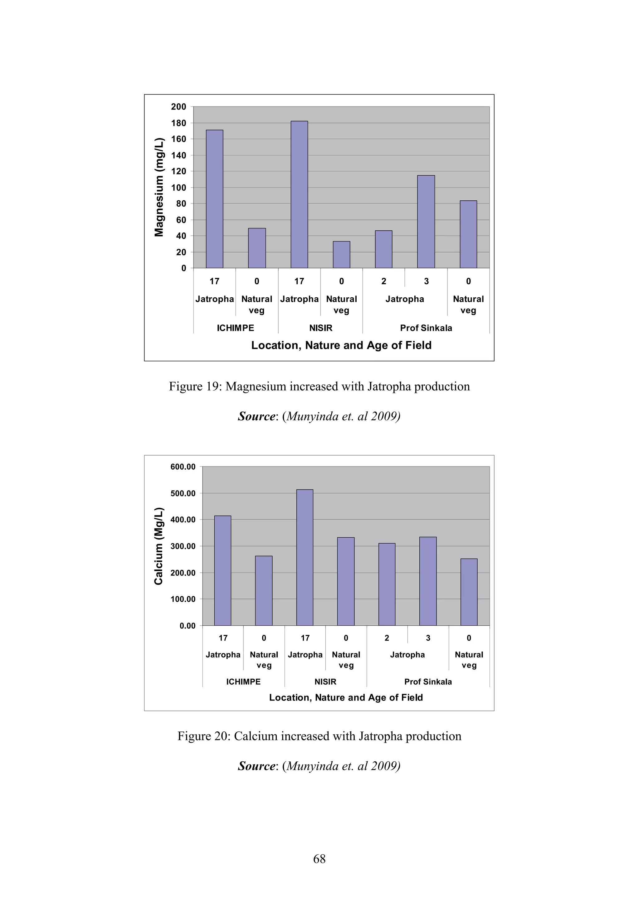 200
                   180
                   160

Magnesium (mg/L)   140
                   120
                   100
                    80
                    60
                    40
                    20
                     0
                            17          0            17            0      2          3            0
                         Jatropha Natural Jatropha Natural                Jatropha              Natural
                                   veg              veg                                          veg

                              ICHIMPE                     NISIR                 Prof Sinkala

                                       Location, Nature and Age of Field


                   Figure 19: Magnesium increased with Jatropha production

                                   Source: (Munyinda et. al 2009)


                   600.00


                   500.00
Calcium (Mg/L)




                   400.00


                   300.00


                   200.00


                   100.00


                     0.00
                              17            0         17           0      2              3         0

                            Jatropha   Natural      Jatropha    Natural       Jatropha          Natural
                                        veg                      veg                             veg

                                 ICHIMPE                   NISIR                 Prof Sinkala
                                                Location, Nature and Age of Field



                    Figure 20: Calcium increased with Jatropha production

                                   Source: (Munyinda et. al 2009)




                                                           68
 
