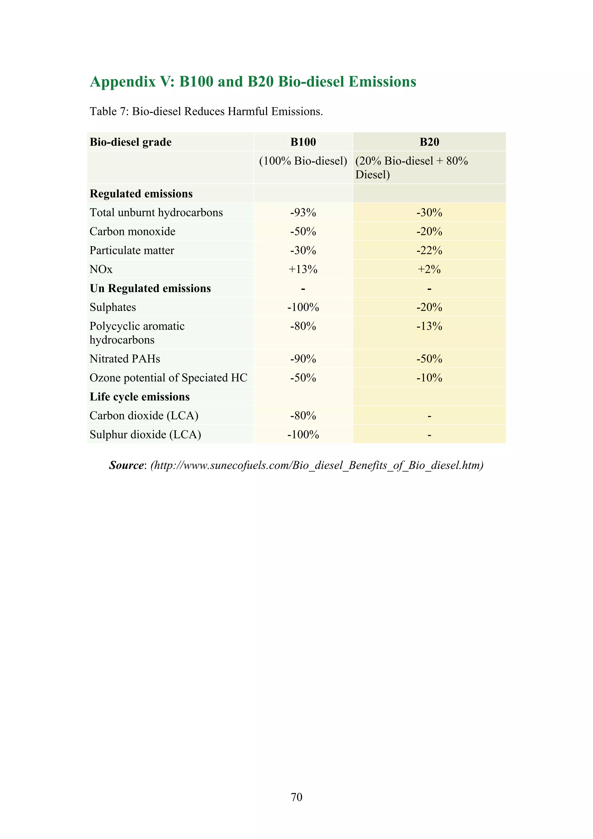 Appendix V: B100 and B20 Bio-diesel Emissions
Table 7: Bio-diesel Reduces Harmful Emissions.

Bio-diesel grade                       B100                      B20
                                  (100% Bio-diesel) (20% Bio-diesel + 80%
                                                    Diesel)
Regulated emissions
Total unburnt hydrocarbons             -93%                     -30%
Carbon monoxide                        -50%                     -20%
Particulate matter                     -30%                     -22%
NOx                                    +13%                     +2%
Un Regulated emissions                   -                        -
Sulphates                              -100%                    -20%
Polycyclic aromatic                    -80%                     -13%
hydrocarbons
Nitrated PAHs                          -90%                     -50%
Ozone potential of Speciated HC        -50%                     -10%
Life cycle emissions
Carbon dioxide (LCA)                   -80%                       -
Sulphur dioxide (LCA)                  -100%                      -

    Source: (http://www.sunecofuels.com/Bio_diesel_Benefits_of_Bio_diesel.htm)




                                       70
 