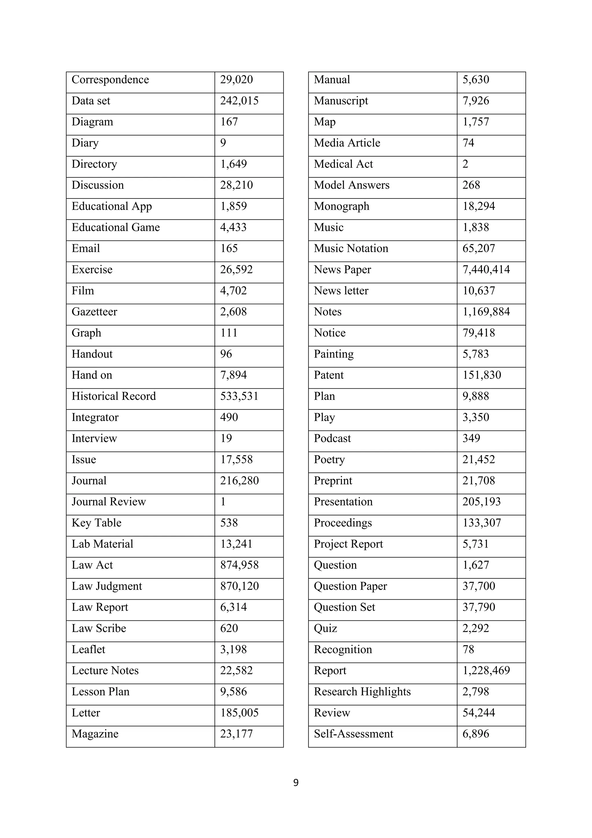 9
Correspondence 29,020
Data set 242,015
Diagram 167
Diary 9
Directory 1,649
Discussion 28,210
Educational App 1,859
Educational Game 4,433
Email 165
Exercise 26,592
Film 4,702
Gazetteer 2,608
Graph 111
Handout 96
Hand on 7,894
Historical Record 533,531
Integrator 490
Interview 19
Issue 17,558
Journal 216,280
Journal Review 1
Key Table 538
Lab Material 13,241
Law Act 874,958
Law Judgment 870,120
Law Report 6,314
Law Scribe 620
Leaflet 3,198
Lecture Notes 22,582
Lesson Plan 9,586
Letter 185,005
Magazine 23,177
Manual 5,630
Manuscript 7,926
Map 1,757
Media Article 74
Medical Act 2
Model Answers 268
Monograph 18,294
Music 1,838
Music Notation 65,207
News Paper 7,440,414
News letter 10,637
Notes 1,169,884
Notice 79,418
Painting 5,783
Patent 151,830
Plan 9,888
Play 3,350
Podcast 349
Poetry 21,452
Preprint 21,708
Presentation 205,193
Proceedings 133,307
Project Report 5,731
Question 1,627
Question Paper 37,700
Question Set 37,790
Quiz 2,292
Recognition 78
Report 1,228,469
Research Highlights 2,798
Review 54,244
Self-Assessment 6,896
 