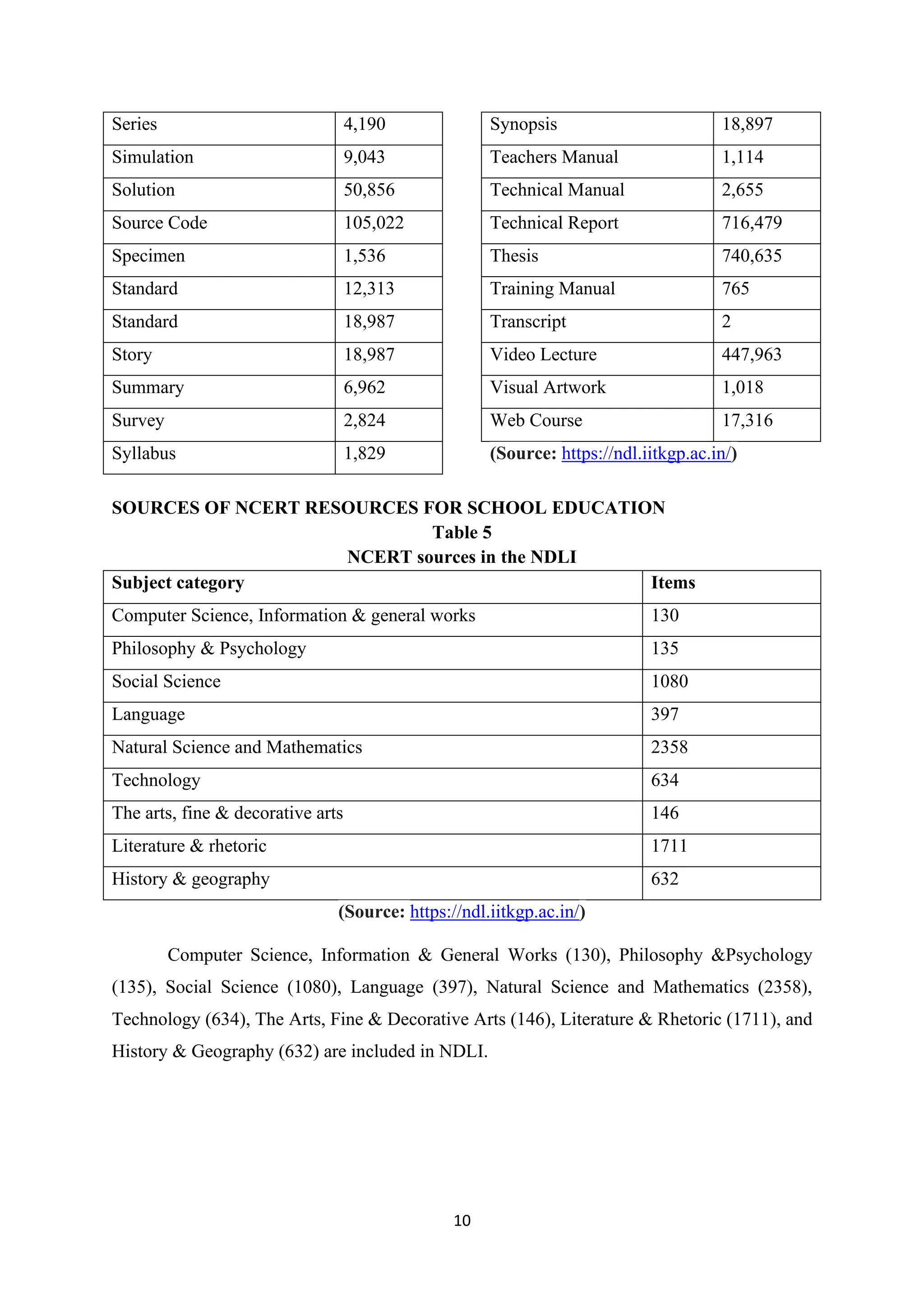 10
Series 4,190
Simulation 9,043
Solution 50,856
Source Code 105,022
Specimen 1,536
Standard 12,313
Standard 18,987
Story 18,987
Summary 6,962
Survey 2,824
Syllabus 1,829
Synopsis 18,897
Teachers Manual 1,114
Technical Manual 2,655
Technical Report 716,479
Thesis 740,635
Training Manual 765
Transcript 2
Video Lecture 447,963
Visual Artwork 1,018
Web Course 17,316
(Source: https://ndl.iitkgp.ac.in/)
SOURCES OF NCERT RESOURCES FOR SCHOOL EDUCATION
Table 5
NCERT sources in the NDLI
Subject category Items
Computer Science, Information & general works 130
Philosophy & Psychology 135
Social Science 1080
Language 397
Natural Science and Mathematics 2358
Technology 634
The arts, fine & decorative arts 146
Literature & rhetoric 1711
History & geography 632
(Source: https://ndl.iitkgp.ac.in/)
Computer Science, Information & General Works (130), Philosophy &Psychology
(135), Social Science (1080), Language (397), Natural Science and Mathematics (2358),
Technology (634), The Arts, Fine & Decorative Arts (146), Literature & Rhetoric (1711), and
History & Geography (632) are included in NDLI.
 