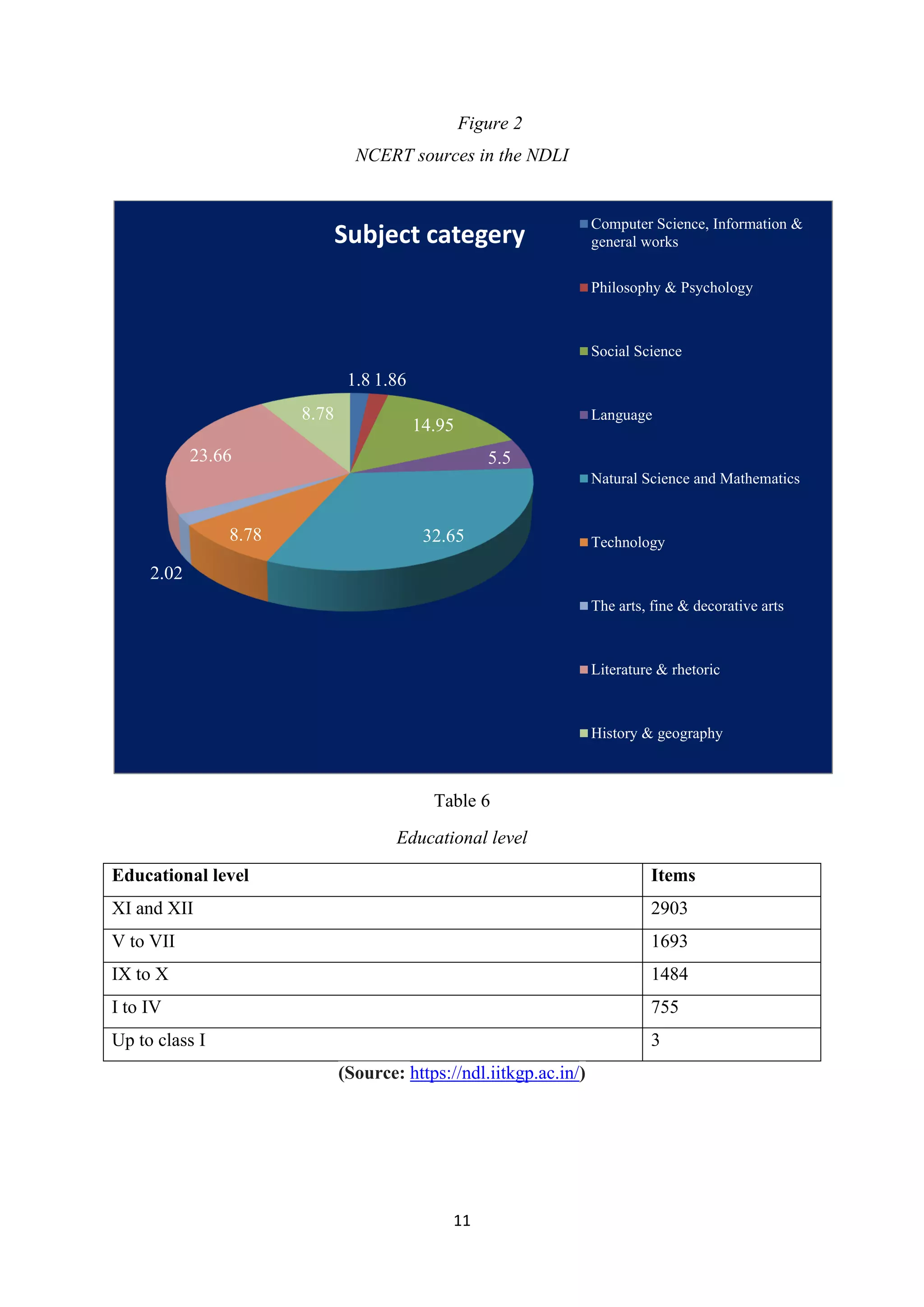 11
Figure 2
NCERT sources in the NDLI
Table 6
Educational level
Educational level Items
XI and XII 2903
V to VII 1693
IX to X 1484
I to IV 755
Up to class I 3
(Source: https://ndl.iitkgp.ac.in/)
1.8 1.86
14.95
5.5
32.65
8.78
2.02
23.66
8.78
Subject categery
Computer Science, Information &
general works
Philosophy & Psychology
Social Science
Language
Natural Science and Mathematics
Technology
The arts, fine & decorative arts
Literature & rhetoric
History & geography
 