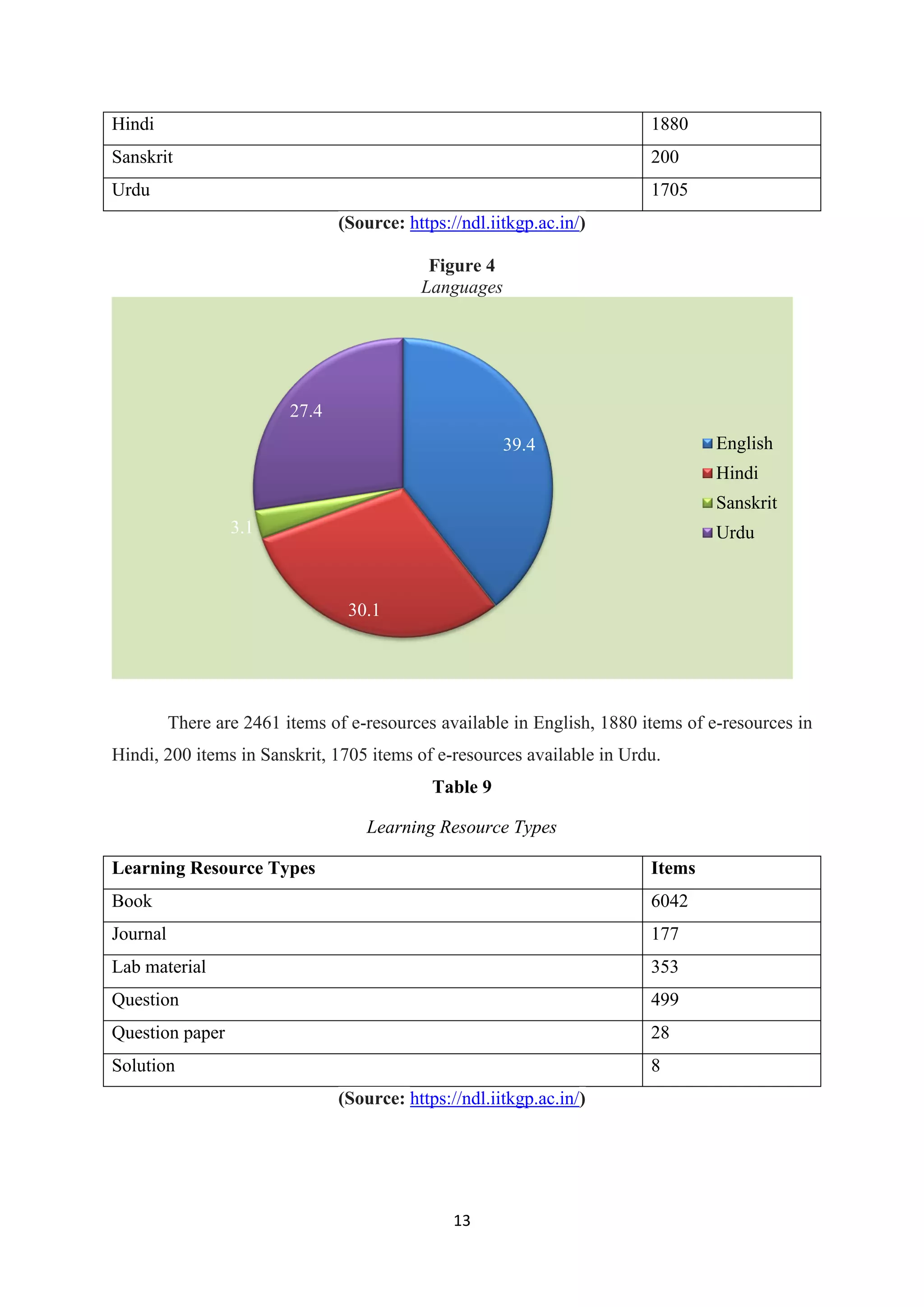 13
Hindi 1880
Sanskrit 200
Urdu 1705
(Source: https://ndl.iitkgp.ac.in/)
Figure 4
Languages
There are 2461 items of e-resources available in English, 1880 items of e-resources in
Hindi, 200 items in Sanskrit, 1705 items of e-resources available in Urdu.
Table 9
Learning Resource Types
Learning Resource Types Items
Book 6042
Journal 177
Lab material 353
Question 499
Question paper 28
Solution 8
(Source: https://ndl.iitkgp.ac.in/)
39.4
30.1
3.1
27.4
English
Hindi
Sanskrit
Urdu
 