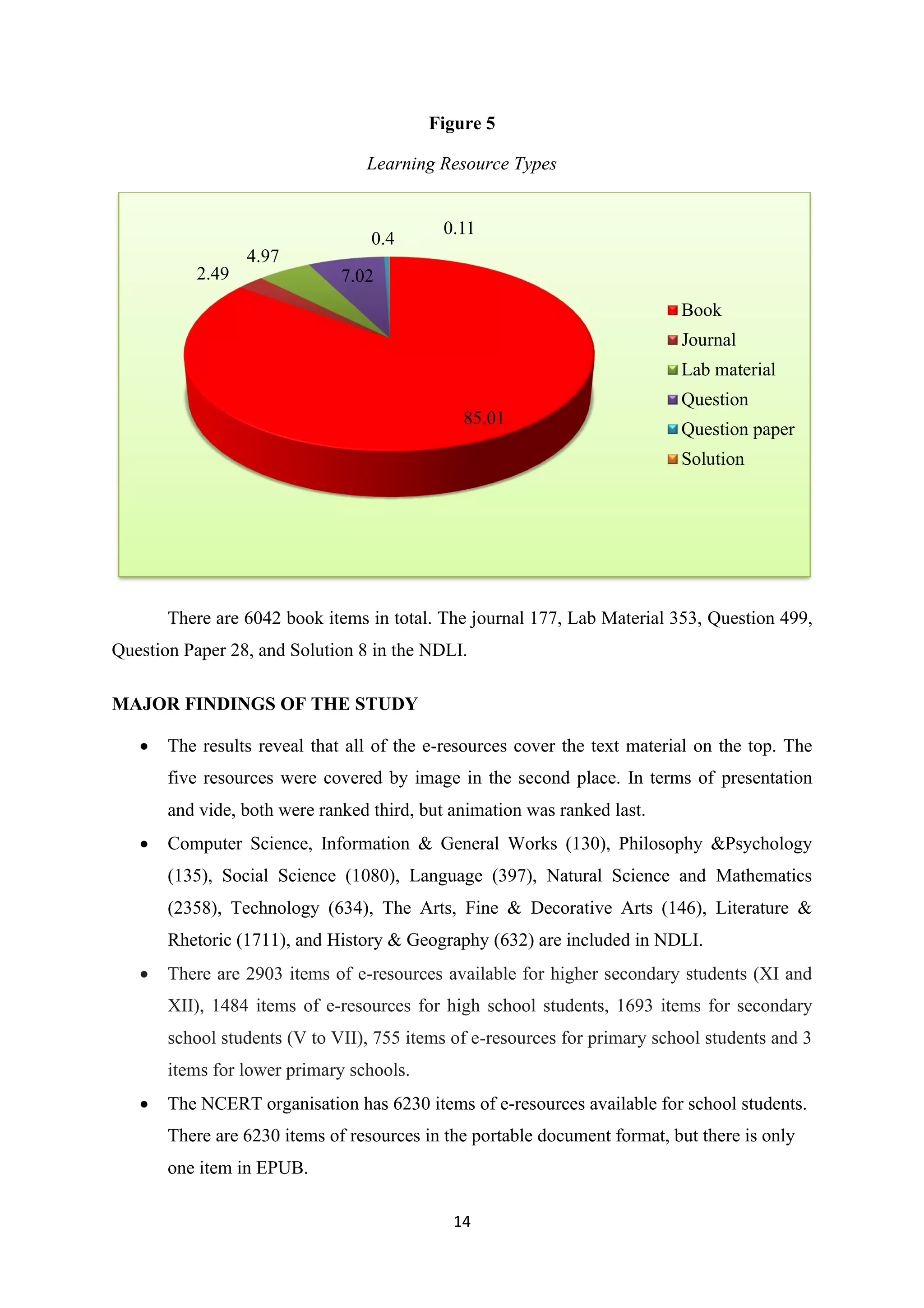 14
Figure 5
Learning Resource Types
There are 6042 book items in total. The journal 177, Lab Material 353, Question 499,
Question Paper 28, and Solution 8 in the NDLI.
MAJOR FINDINGS OF THE STUDY
• The results reveal that all of the e-resources cover the text material on the top. The
five resources were covered by image in the second place. In terms of presentation
and vide, both were ranked third, but animation was ranked last.
• Computer Science, Information & General Works (130), Philosophy &Psychology
(135), Social Science (1080), Language (397), Natural Science and Mathematics
(2358), Technology (634), The Arts, Fine & Decorative Arts (146), Literature &
Rhetoric (1711), and History & Geography (632) are included in NDLI.
• There are 2903 items of e-resources available for higher secondary students (XI and
XII), 1484 items of e-resources for high school students, 1693 items for secondary
school students (V to VII), 755 items of e-resources for primary school students and 3
items for lower primary schools.
• The NCERT organisation has 6230 items of e-resources available for school students.
There are 6230 items of resources in the portable document format, but there is only
one item in EPUB.
85.01
2.49
4.97
7.02
0.4
0.11
Book
Journal
Lab material
Question
Question paper
Solution
 