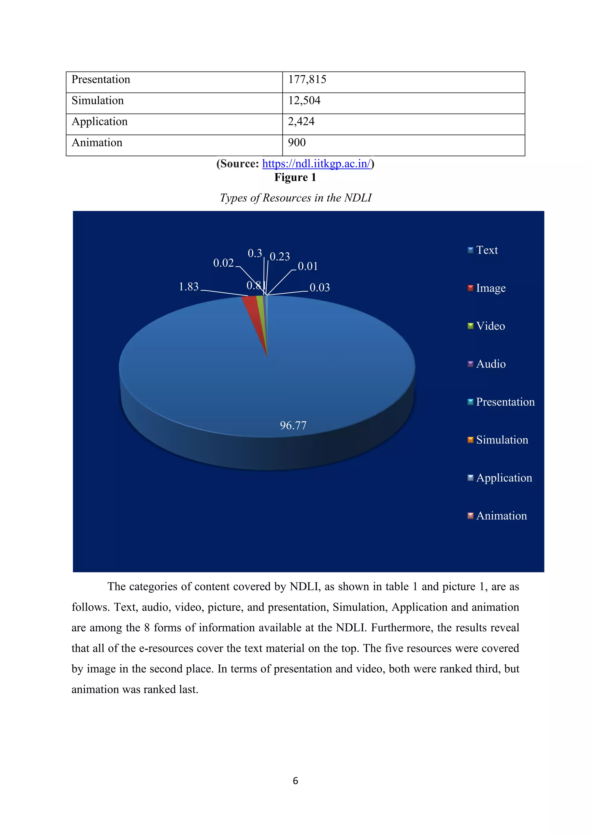 6
Presentation 177,815
Simulation 12,504
Application 2,424
Animation 900
(Source: https://ndl.iitkgp.ac.in/)
Figure 1
Types of Resources in the NDLI
The categories of content covered by NDLI, as shown in table 1 and picture 1, are as
follows. Text, audio, video, picture, and presentation, Simulation, Application and animation
are among the 8 forms of information available at the NDLI. Furthermore, the results reveal
that all of the e-resources cover the text material on the top. The five resources were covered
by image in the second place. In terms of presentation and video, both were ranked third, but
animation was ranked last.
96.77
1.83 0.81
0.3 0.23
0.02
0.03
0.01
Text
Image
Video
Audio
Presentation
Simulation
Application
Animation
 