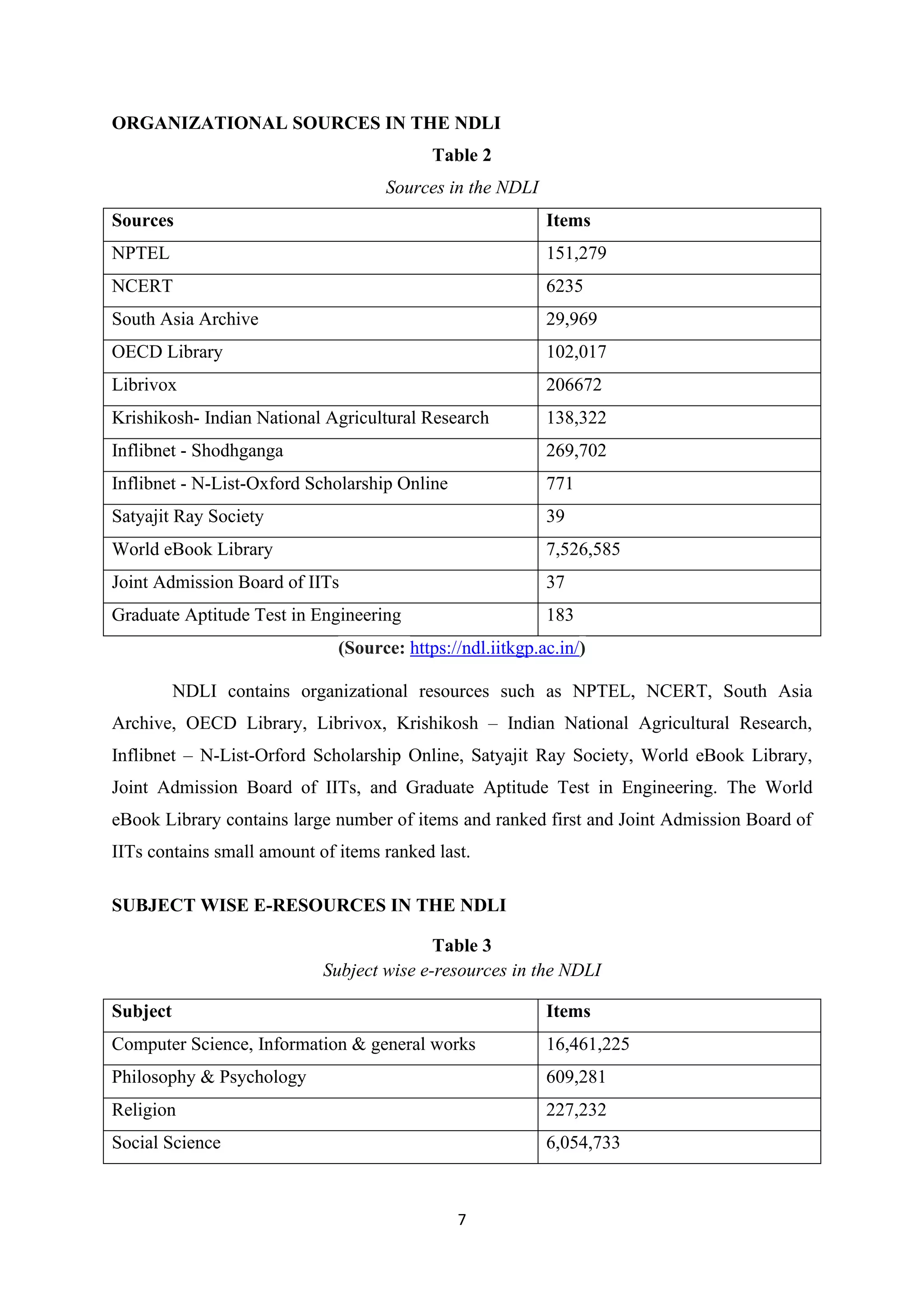7
ORGANIZATIONAL SOURCES IN THE NDLI
Table 2
Sources in the NDLI
Sources Items
NPTEL 151,279
NCERT 6235
South Asia Archive 29,969
OECD Library 102,017
Librivox 206672
Krishikosh- Indian National Agricultural Research 138,322
Inflibnet - Shodhganga 269,702
Inflibnet - N-List-Oxford Scholarship Online 771
Satyajit Ray Society 39
World eBook Library 7,526,585
Joint Admission Board of IITs 37
Graduate Aptitude Test in Engineering 183
(Source: https://ndl.iitkgp.ac.in/)
NDLI contains organizational resources such as NPTEL, NCERT, South Asia
Archive, OECD Library, Librivox, Krishikosh – Indian National Agricultural Research,
Inflibnet – N-List-Orford Scholarship Online, Satyajit Ray Society, World eBook Library,
Joint Admission Board of IITs, and Graduate Aptitude Test in Engineering. The World
eBook Library contains large number of items and ranked first and Joint Admission Board of
IITs contains small amount of items ranked last.
SUBJECT WISE E-RESOURCES IN THE NDLI
Table 3
Subject wise e-resources in the NDLI
Subject Items
Computer Science, Information & general works 16,461,225
Philosophy & Psychology 609,281
Religion 227,232
Social Science 6,054,733
 