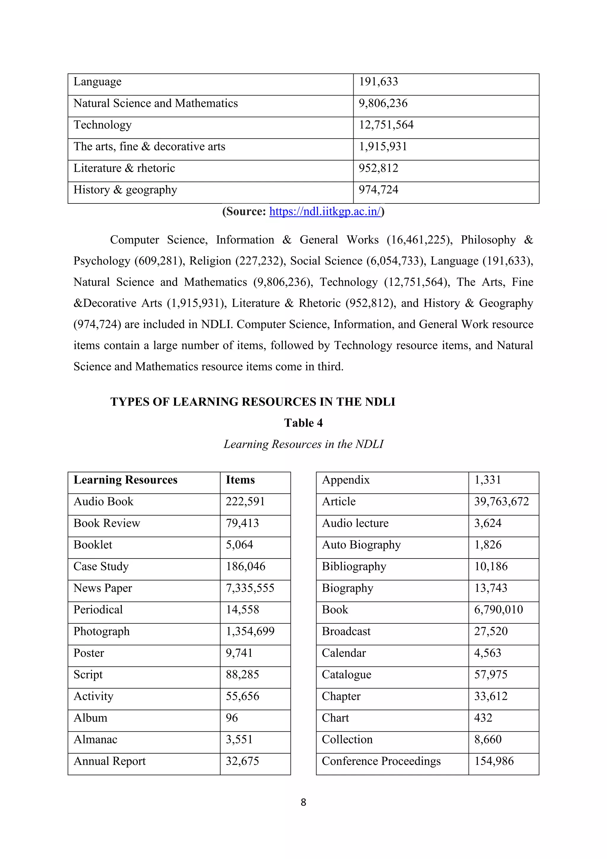 8
Language 191,633
Natural Science and Mathematics 9,806,236
Technology 12,751,564
The arts, fine & decorative arts 1,915,931
Literature & rhetoric 952,812
History & geography 974,724
(Source: https://ndl.iitkgp.ac.in/)
Computer Science, Information & General Works (16,461,225), Philosophy &
Psychology (609,281), Religion (227,232), Social Science (6,054,733), Language (191,633),
Natural Science and Mathematics (9,806,236), Technology (12,751,564), The Arts, Fine
&Decorative Arts (1,915,931), Literature & Rhetoric (952,812), and History & Geography
(974,724) are included in NDLI. Computer Science, Information, and General Work resource
items contain a large number of items, followed by Technology resource items, and Natural
Science and Mathematics resource items come in third.
TYPES OF LEARNING RESOURCES IN THE NDLI
Table 4
Learning Resources in the NDLI
Learning Resources Items
Audio Book 222,591
Book Review 79,413
Booklet 5,064
Case Study 186,046
News Paper 7,335,555
Periodical 14,558
Photograph 1,354,699
Poster 9,741
Script 88,285
Activity 55,656
Album 96
Almanac 3,551
Annual Report 32,675
Appendix 1,331
Article 39,763,672
Audio lecture 3,624
Auto Biography 1,826
Bibliography 10,186
Biography 13,743
Book 6,790,010
Broadcast 27,520
Calendar 4,563
Catalogue 57,975
Chapter 33,612
Chart 432
Collection 8,660
Conference Proceedings 154,986
 