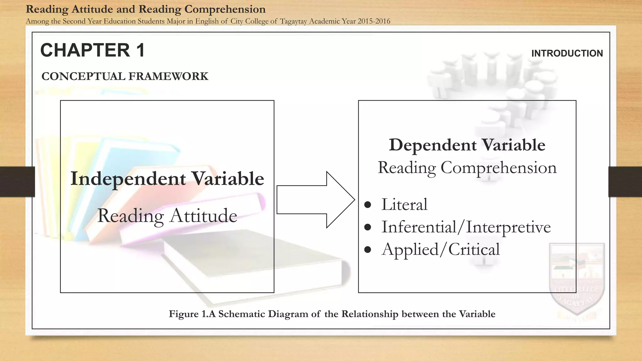 CHAPTER 1 INTRODUCTION
Reading Attitude and Reading Comprehension
Among the Second Year Education Students Major in English of City College of Tagaytay Academic Year 2015-2016
Independent Variable
Reading Attitude
Dependent Variable
Reading Comprehension
 Literal
 Inferential/Interpretive
 Applied/Critical
CONCEPTUAL FRAMEWORK
Figure 1.A Schematic Diagram of the Relationship between the Variable
 