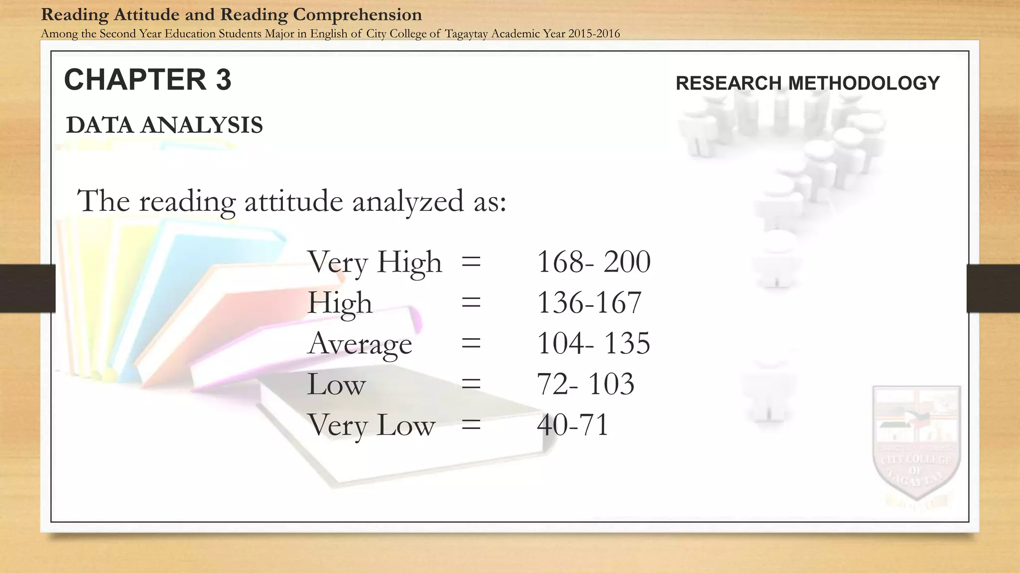 The reading attitude analyzed as:
Very High = 168- 200
High = 136-167
Average = 104- 135
Low = 72- 103
Very Low = 40-71
DATA ANALYSIS
CHAPTER 3 RESEARCH METHODOLOGY
Reading Attitude and Reading Comprehension
Among the Second Year Education Students Major in English of City College of Tagaytay Academic Year 2015-2016
 