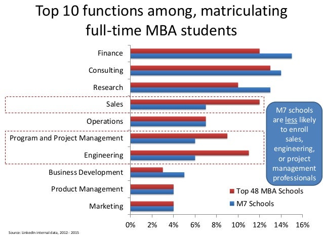 Sales Engineer Mba linkedin data analysis m7 schools vs top 48 mba schools Sales Engineer Mba linkedin data analysis m7 schools vs top 48 mba schools