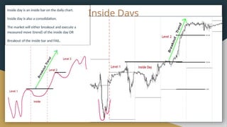 Inside Day Examples Full Trading System for 3 pushes in the market | PPTX