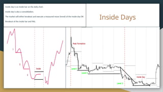 Inside Day Examples Full Trading System for 3 pushes in the market | PPTX