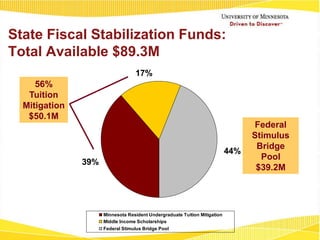 Financial Overview of the University of MN | PPTX