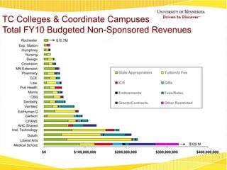 Financial Overview of the University of MN | PPTX