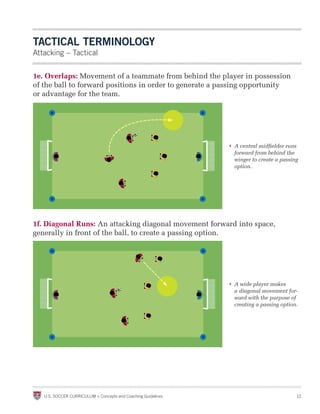 tACtiCAl terminOlOGy
Attacking – Tactical

1e. Overlaps: Movement of a teammate from behind the player in possession
of th...