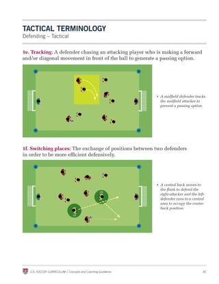 tACtiCAl terminOlOGy
Defending – Tactical

1e. Tracking: A defender chasing an attacking player who is making a forward
an...