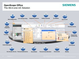 OpenScape Office
     The All-in-one UC Solution



                                  Live Call Recording     Integrated Presence       Visible Voicemail           Fax Mailbox
             Web-Collaboration                                                                                                         Call Journal




        Outlook                                                                                                                                        Directory Access
      Integration




     Favorites                                                                                                                                                 Drag & Drop
                                                                                                                                                               Conferencing




                                                                   OpenScape Office
Instant Messaging                                                                                                                                         Call Pop-ups




          One Number Service     Personal Notifications      Social Media       Personal Auto-Attendant           Click-to-Dial                 Mobility



                                                                                       © 2011 Siemens Enterprise Communications GmbH & Co. KG.
15          September 11
                                                                                       Siemens Enterprise Communications GmbH & Co. KG is a Trademark Licensee of Siemens AG.
 