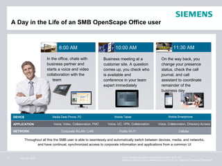 A Day in the Life of an SMB OpenScape Office user



                                 8:00 AM                                10:00 AM                                            11:30 AM

                         In the office, chats with               Business meeting at a                           On the way back, you
                         business partner and                    customer site. A question                       change your presence
                         starts a voice and video                comes up, you check who                         status, check the call
                         collaboration with the                  is available and                                journal, and call
                             team                                conference in your team                         assistant to coordinate
                                                                 expert immediately                              remainder of the
                                                                                                                 business day




     APPLICATION              Voice, Video, Collaboration, FMC     Voice, UC, VPN, Collaboration              Voice, Collaboration, Directory Access

     NETWORK                       Corporate WLAN / LAN                    Public Wi-Fi                                          Cellular

           Throughout all this the SMB user is able to seamlessly and automatically switch between devices, media, and networks,
                  and have continual, synchronized access to corporate information and applications from a common UI



17       Nov 26, 2012                                                       © 2011 Siemens Enterprise Communications GmbH & Co. KG.
                                                                            Siemens Enterprise Communications GmbH & Co. KG is a Trademark Licensee of Siemens AG.
 