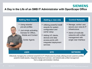 A Day in the Life of an SMB IT Administrator with OpenScape Office



                       Adding New Users                    Adding a new site                                  Control Network

                        Using wizards/                  Utilizing powerful install                      Manage, control and
                         pre-set profiles                 wizards for system                               secure your voice & IT
                                                          configuration and                                infrastructure
                        Just simply activating
                                                          carrier setup
                         licenses for Office-,                                                            Admin of multi-site
                            Mobile and Contact           Adding UC clients,                               networks with unified
                                                          devices and data                                 management with
                             Center Agents                access-points with                               single User Interface
                                                          integrated deployment
                                                          services



                              USER                                  SITE                                            NETWORK

         Effectively managing the combined voice/UCC & IT infrastructure by simply utilizing pre-set customer profiles,
                powerful install wizards, integrated deployment services and network-wide unified management
                                               from a single administration interface


18      Nov 26, 2012                                                 © 2011 Siemens Enterprise Communications GmbH & Co. KG.
                                                                     Siemens Enterprise Communications GmbH & Co. KG is a Trademark Licensee of Siemens AG.
 