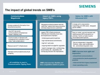 The impact of global trends on SMB’s




                                           © 2011 Siemens Enterprise Communications GmbH & Co. KG.
4      Nov 26, 2012
                                           Siemens Enterprise Communications GmbH & Co. KG is a Trademark Licensee of Siemens AG.
 
