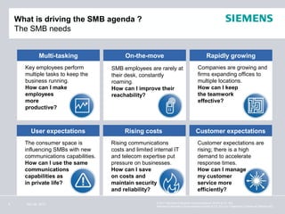 What is driving the SMB agenda ?
    The SMB needs


              Multi-tasking                   On-the-move                                      Rapidly growing
      Key employees perform             SMB employees are rarely at                      Companies are growing and
      multiple tasks to keep the        their desk, constantly                           firms expanding offices to
      business running.                 roaming.                                         multiple locations.
      How can I make                    How can I improve their                          How can I keep
      employees                         reachability?                                    the teamwork
      more                                                                               effective?
      productive?           System
                             Capacity




         User expectations                   Rising costs                              Customer expectations
      The consumer space is             Rising communications                            Customer expectations are
      influencing SMBs with new         costs and limited internal IT                    rising; there is a high
      communications capabilities.      and telecom expertise put                        demand to accelerate
      How can I use the same            pressure on businesses.                          response times.
      communications                    How can I save                                   How can I manage
      capabilities as                   on costs and                                     my customer
      in private life?                  maintain security                                service more
                                        and reliability?                                 efficiently?

5      Nov 26, 2012                                        © 2011 Siemens Enterprise Communications GmbH & Co. KG.
                                                           Siemens Enterprise Communications GmbH & Co. KG is a Trademark Licensee of Siemens AG.
 