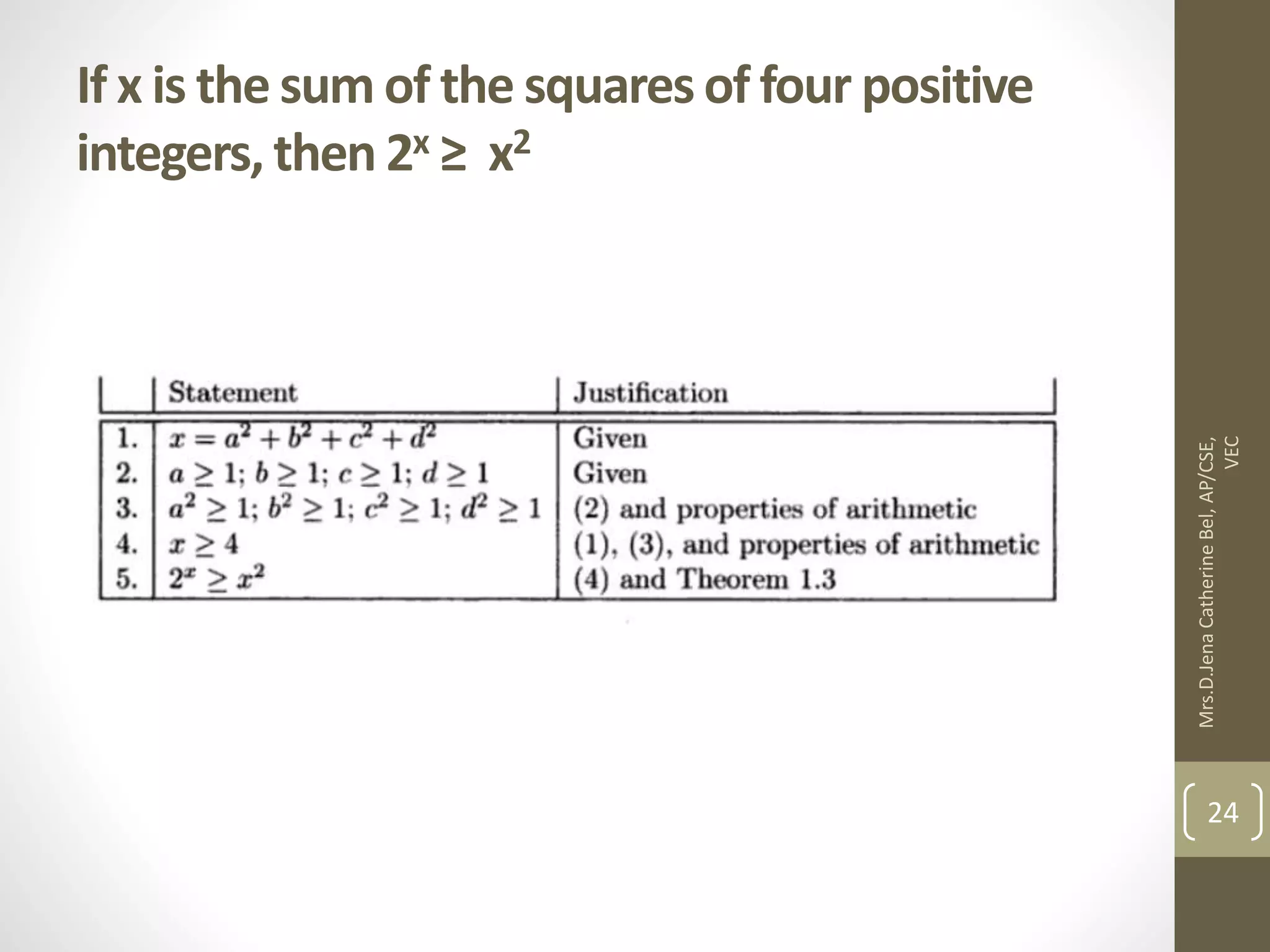 If x is the sum of the squares of four positive integers, then 2x ≥ x2 Mrs.D.Jena Catherine Bel, AP/CSE, VEC 24 