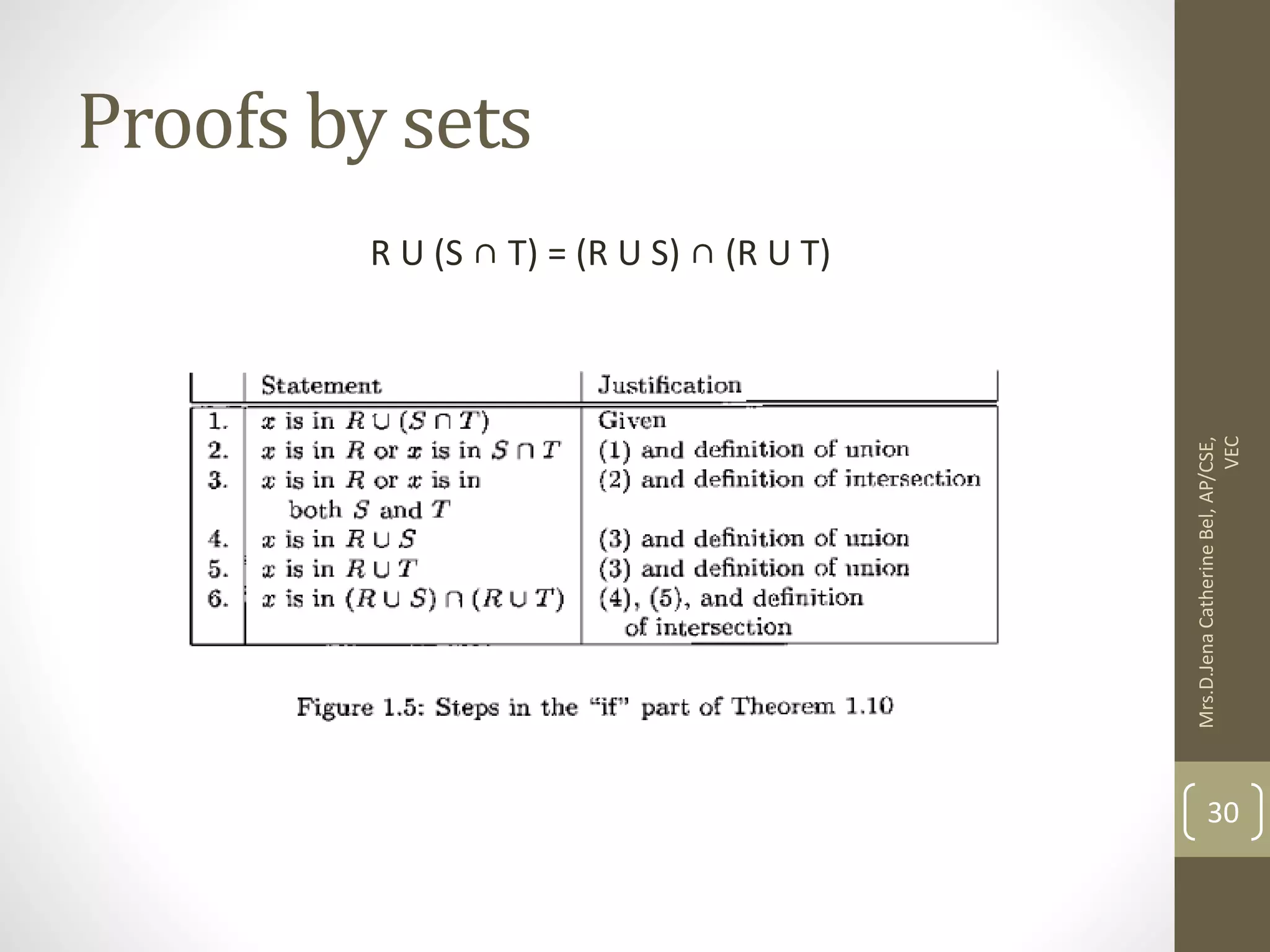 Proofs by sets R U (S ∩ T) = (R U S) ∩ (R U T) Mrs.D.Jena Catherine Bel, AP/CSE, VEC 30 