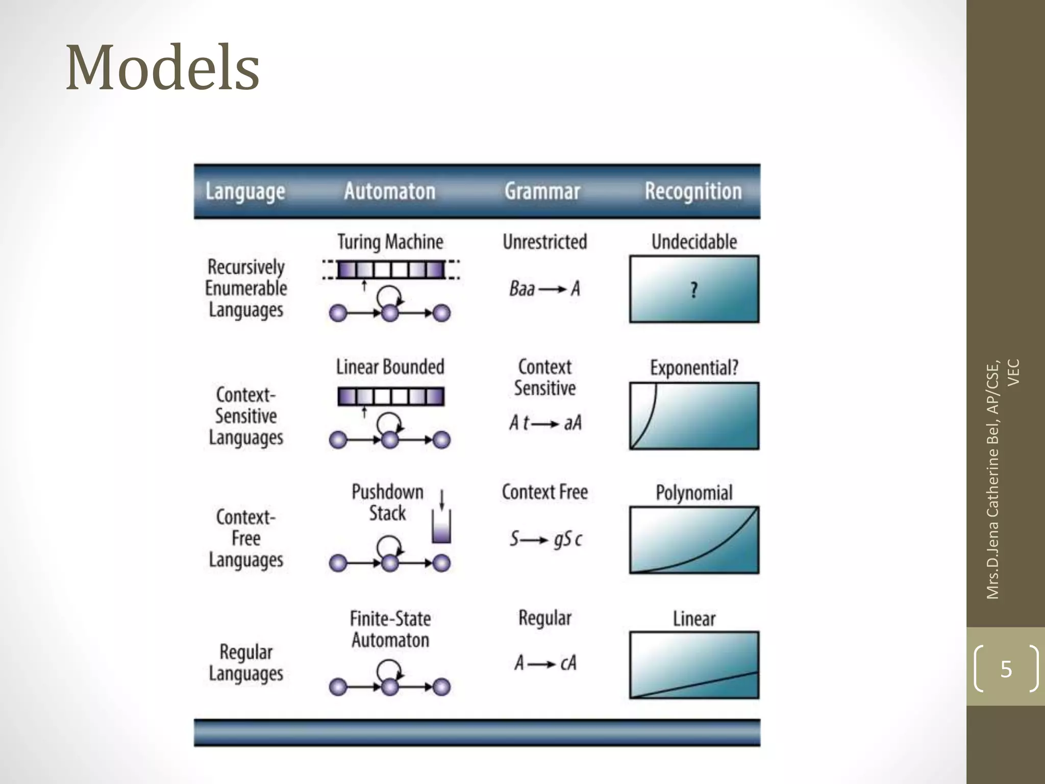 Models Mrs.D.Jena Catherine Bel, AP/CSE, VEC 5 