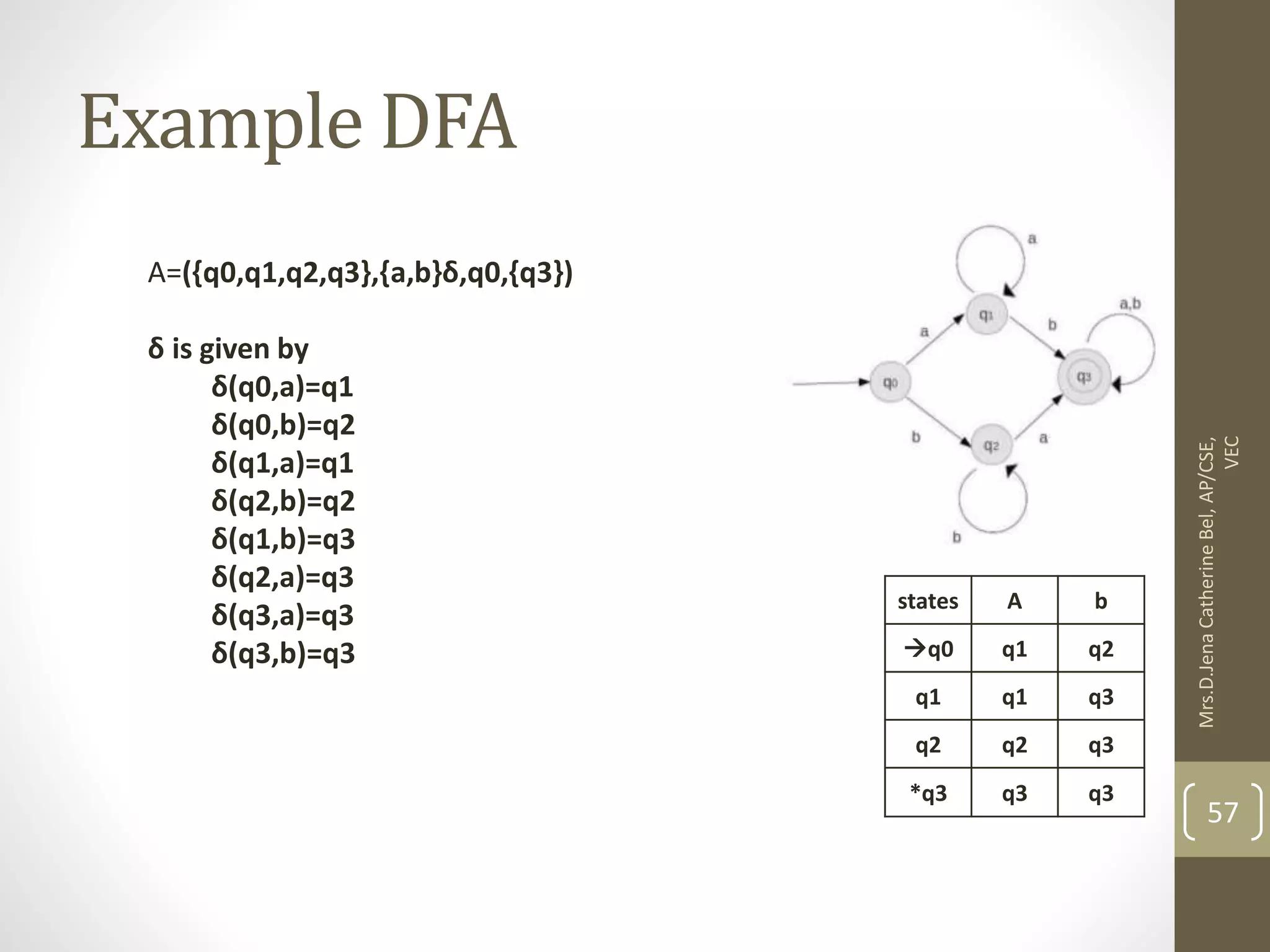 Example DFA 57 states A b q0 q1 q2 q1 q1 q3 q2 q2 q3 *q3 q3 q3 A=({q0,q1,q2,q3},{a,b}δ,q0,{q3}) δ is given by δ(q0,a)=q1 δ(q0,b)=q2 δ(q1,a)=q1 δ(q2,b)=q2 δ(q1,b)=q3 δ(q2,a)=q3 δ(q3,a)=q3 δ(q3,b)=q3 Mrs.D.Jena Catherine Bel, AP/CSE, VEC 