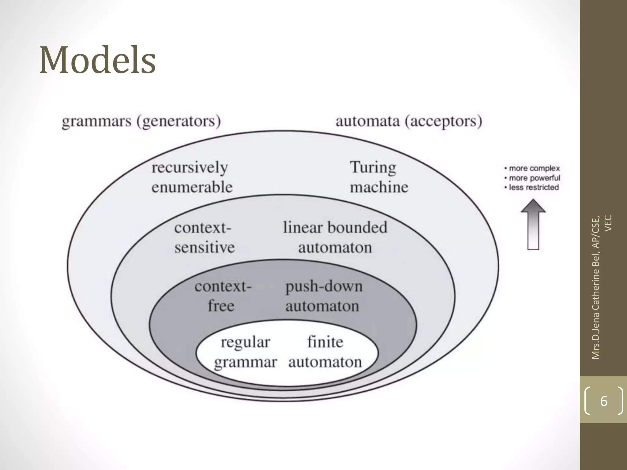 Models Mrs.D.Jena Catherine Bel, AP/CSE, VEC 6 