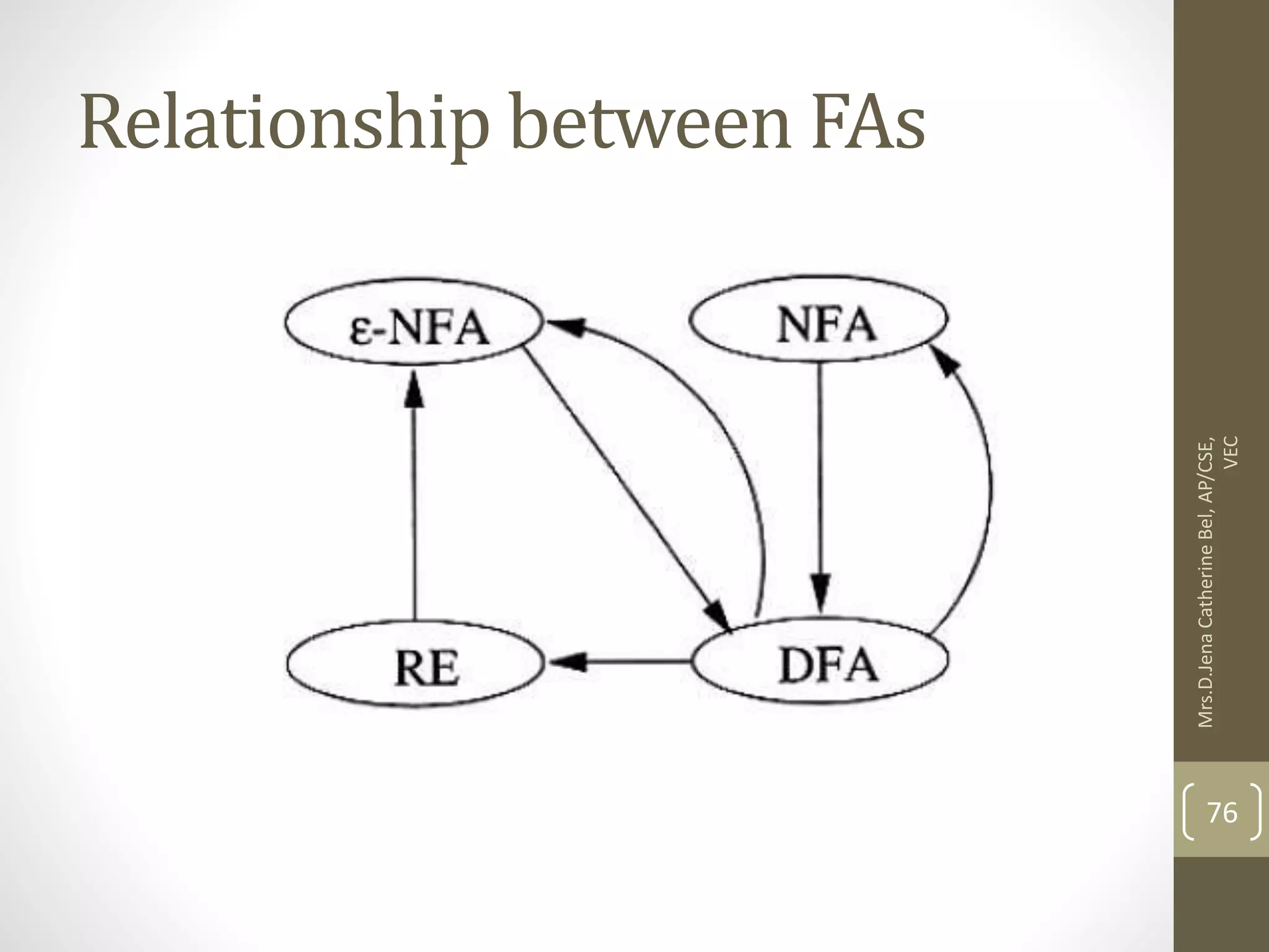 Relationship between FAs 76 Mrs.D.Jena Catherine Bel, AP/CSE, VEC 