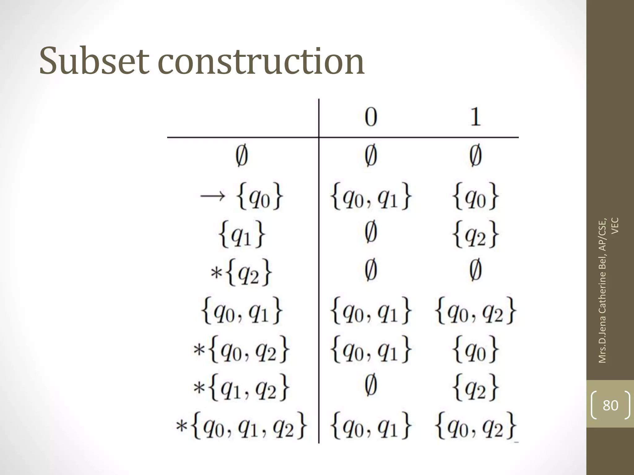 Subset construction 80 Mrs.D.Jena Catherine Bel, AP/CSE, VEC 