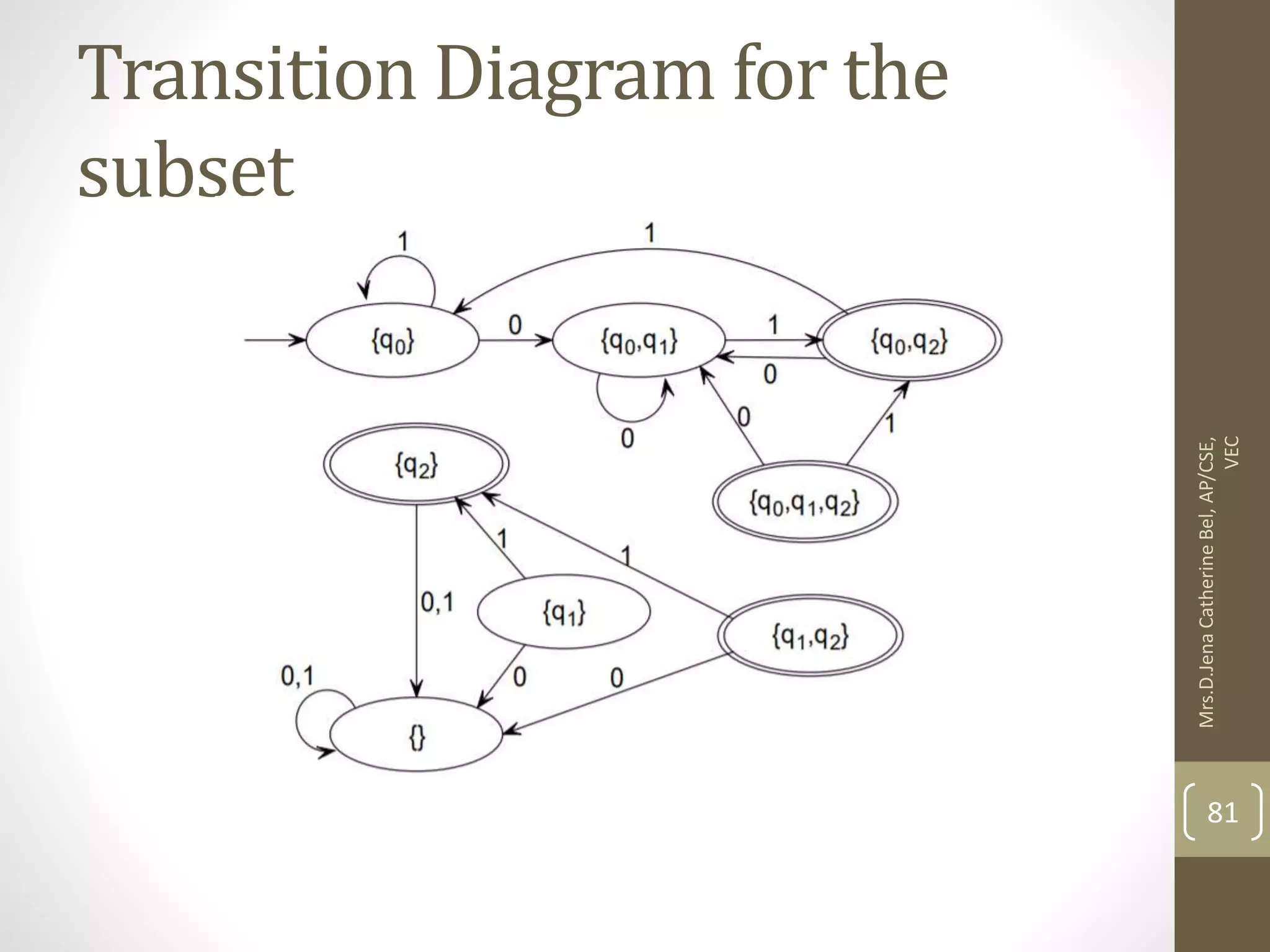 Transition Diagram for the subset 81 Mrs.D.Jena Catherine Bel, AP/CSE, VEC 