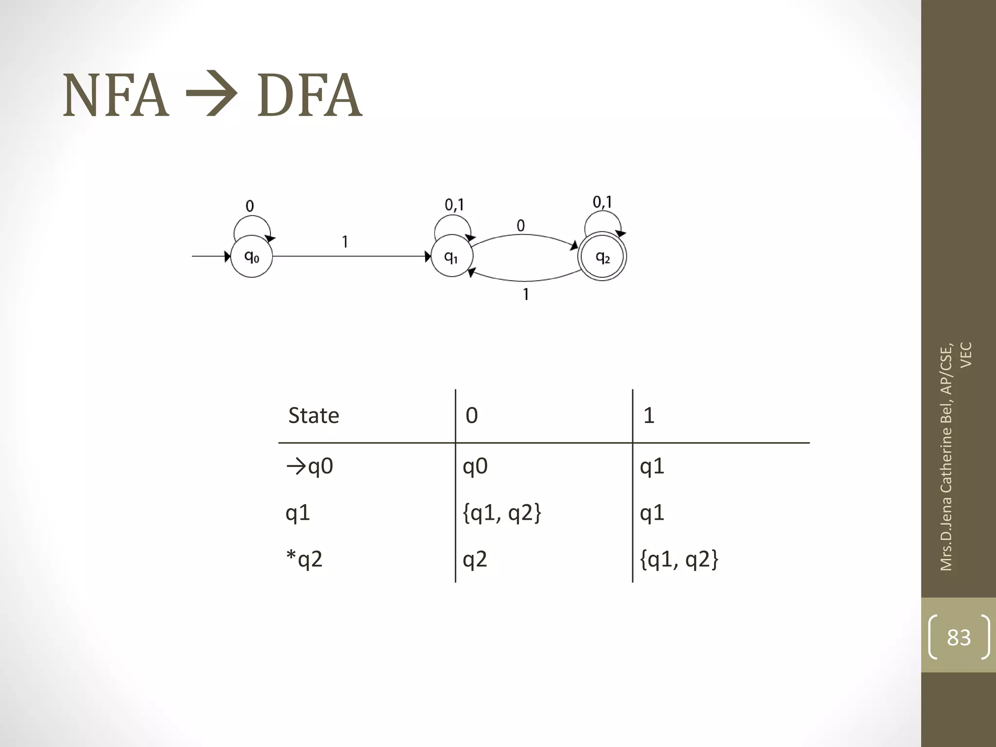 NFA  DFA State 0 1 →q0 q0 q1 q1 {q1, q2} q1 *q2 q2 {q1, q2} 83 Mrs.D.Jena Catherine Bel, AP/CSE, VEC 