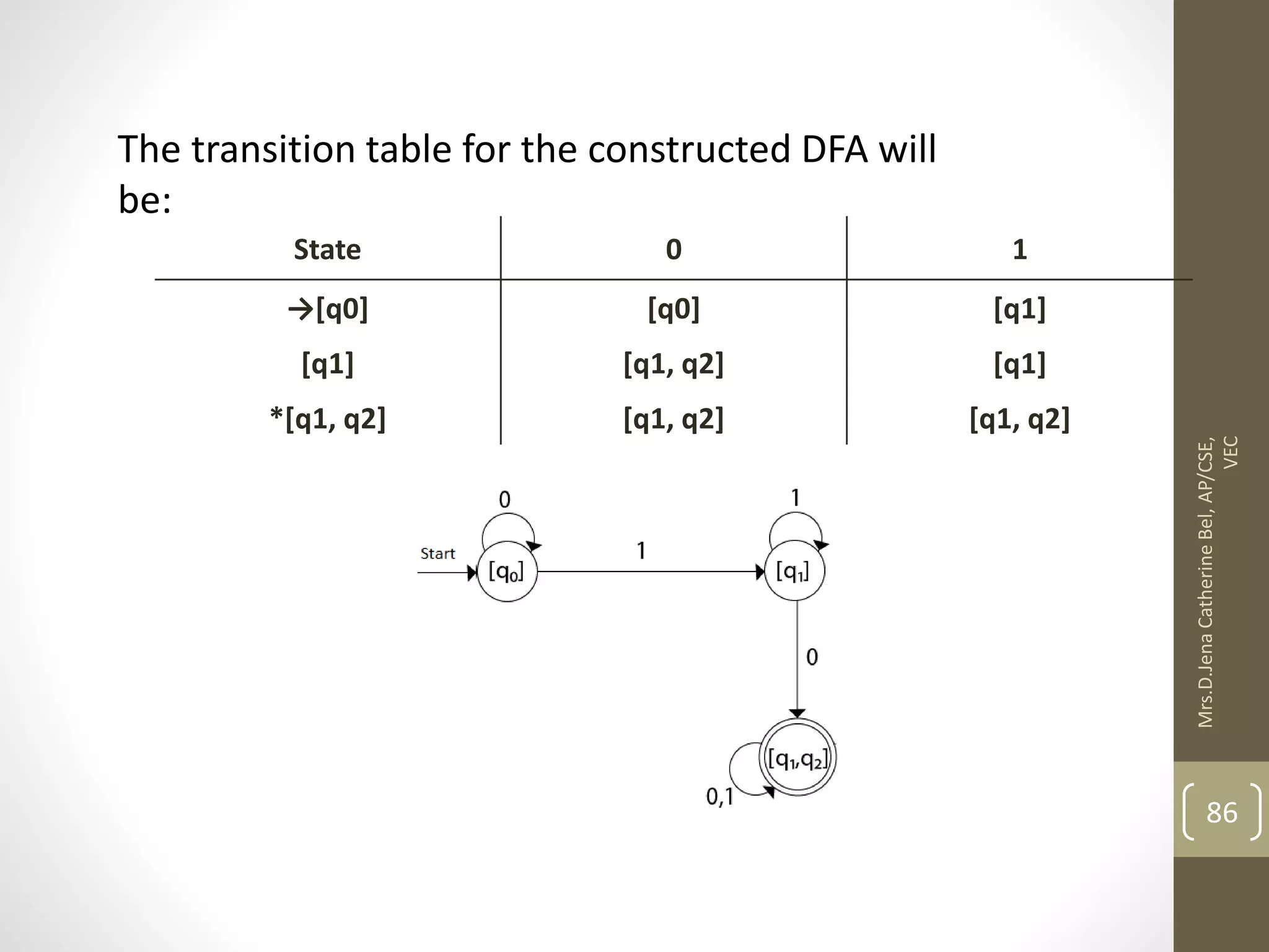 State 0 1 →[q0] [q0] [q1] [q1] [q1, q2] [q1] *[q1, q2] [q1, q2] [q1, q2] The transition table for the constructed DFA will be: 86 Mrs.D.Jena Catherine Bel, AP/CSE, VEC 
