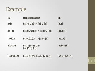 fullunit2-220307090026 (1) theory of computation.pptx