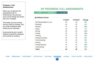 Progress > Full
Assessments

When you re-take the full
Assessment (all 12
dimensions), the previous
and current ratings are shown
with your changes.

This helps you focus areas
that you want to change. And
you build confidence with
areas you’ve improved.,

Improvements are in green!
Reward yourself for progress
and commit to continue.




   HOME     DIMENSIONS    ASSESSMENT   ACTION PLAN   COACHING   PROGRESS   JOURNAL   STUDY CENTER   RESOURCES
 