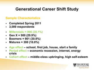 Generational Career Shift Study
Sample Characteristics
 Completed Spring 2011
 3,009 respondents
 Millennials = 906 (30.1%)
 Gen X = 900 (29.9%)
 Boomers = 901 (30.0%)
 Matures = 300 (10.0%)
 Age effect – school, first job, house, start a family
 Period effect – economic recession, internet, energy
crisis
 Cohort effect – middle-class upbringing, high self-esteem
14
 