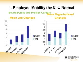 1. Employee Mobility the New Normal
Mean Job Changes
Mean Organizational
Changes
0
0.5
1
1.5
2
2.5
3
3.5
4
25-29
<24
0
2
4
6
8
10
12
25-29
<24
Boundaryless and Protean Careers
 