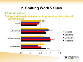 2. Shifting Work Values
25 Work Values
Things individuals deem most important to their job and
working lives
3.79
4.07
3.92
3.54
2.5 3 3.5 4 4.5
Advancement
Worklife Balance
Achievement
Impact
Matures
Boomers
Gen Xers
Millennial
 