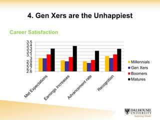 4. Gen Xers are the Unhappiest
Career Satisfaction
2.6
2.7
2.8
2.9
3
3.1
3.2
3.3
3.4
3.5
Millennials
Gen Xers
Boomers
Matures
 