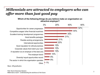 Millennials are attracted to employers who can
offer more than just good pay
7
PwC Alumni Business Session:
Millennials at work - Understanding the workforce of the future
52%
44%
35%
31%
21%
20%
15%
15%
15%
10%
8%
8%
1%
0% 20% 40% 60%
Opportunities for career progression
Competitive wages/ other financial incentives
Excellent training/ development programmes
Good benefits packages
Flexible working arrangements
International opportunities
Good reputation for ethical practices
Corporate values that match your own
A reputation as an employer of the best and…
The employer brand
Diversity/ equal opportunities record
The sector in which the organisation operates
Other
Which of the following things do you believe make an organization an
attractive employer?
Base: All graduates
 