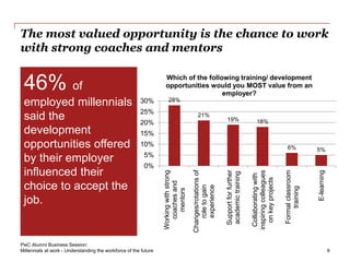 The most valued opportunity is the chance to work
with strong coaches and mentors
46% of
employed millennials
said the
development
opportunities offered
by their employer
influenced their
choice to accept the
job.
9
PwC Alumni Business Session:
Millennials at work - Understanding the workforce of the future
28%
21%
19% 18%
6% 5%
0%
5%
10%
15%
20%
25%
30%
Workingwithstrong
coachesand
mentors
Changes/rotationsof
roletogain
experience
Supportforfurther
academictraining
Collaboratingwith
inspiringcolleagues
onkeyprojects
Formalclassroom
training
E-learning
Which of the following training/ development
opportunities would you MOST value from an
employer?
 