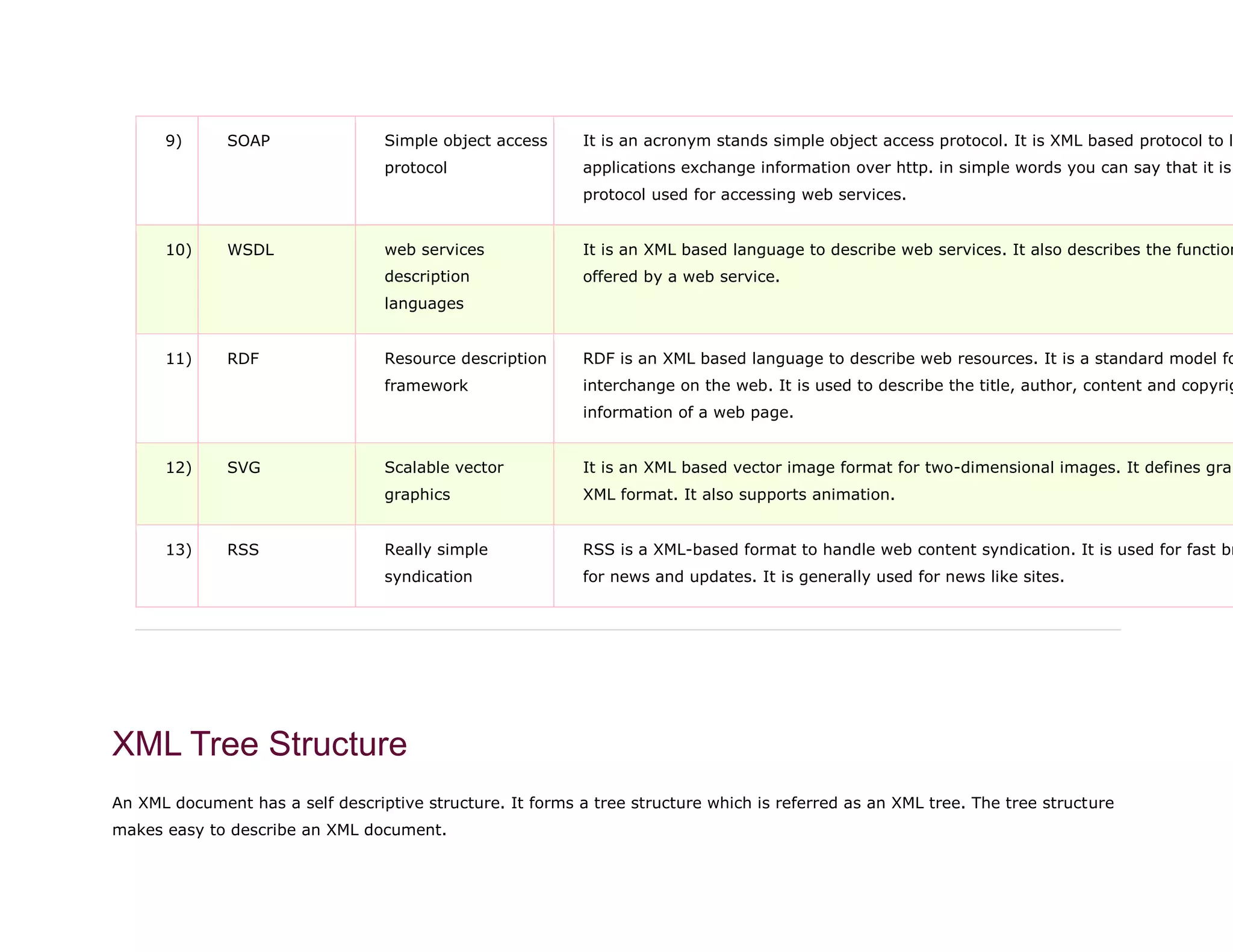 9) SOAP Simple object access
protocol
It is an acronym stands simple object access protocol. It is XML based protocol to l
applications exchange information over http. in simple words you can say that it is
protocol used for accessing web services.
10) WSDL web services
description
languages
It is an XML based language to describe web services. It also describes the function
offered by a web service.
11) RDF Resource description
framework
RDF is an XML based language to describe web resources. It is a standard model fo
interchange on the web. It is used to describe the title, author, content and copyrig
information of a web page.
12) SVG Scalable vector
graphics
It is an XML based vector image format for two-dimensional images. It defines grap
XML format. It also supports animation.
13) RSS Really simple
syndication
RSS is a XML-based format to handle web content syndication. It is used for fast br
for news and updates. It is generally used for news like sites.
XML Tree Structure
An XML document has a self descriptive structure. It forms a tree structure which is referred as an XML tree. The tree structure
makes easy to describe an XML document.
 