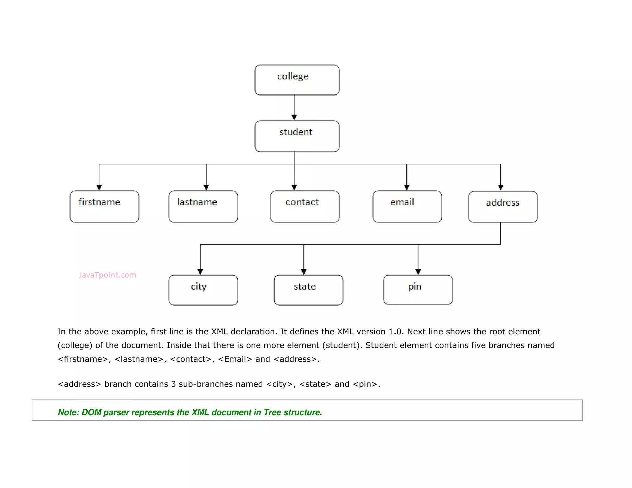 In the above example, first line is the XML declaration. It defines the XML version 1.0. Next line shows the root element
(college) of the document. Inside that there is one more element (student). Student element contains five branches named
<firstname>, <lastname>, <contact>, <Email> and <address>.
<address> branch contains 3 sub-branches named <city>, <state> and <pin>.
Note: DOM parser represents the XML document in Tree structure.
 