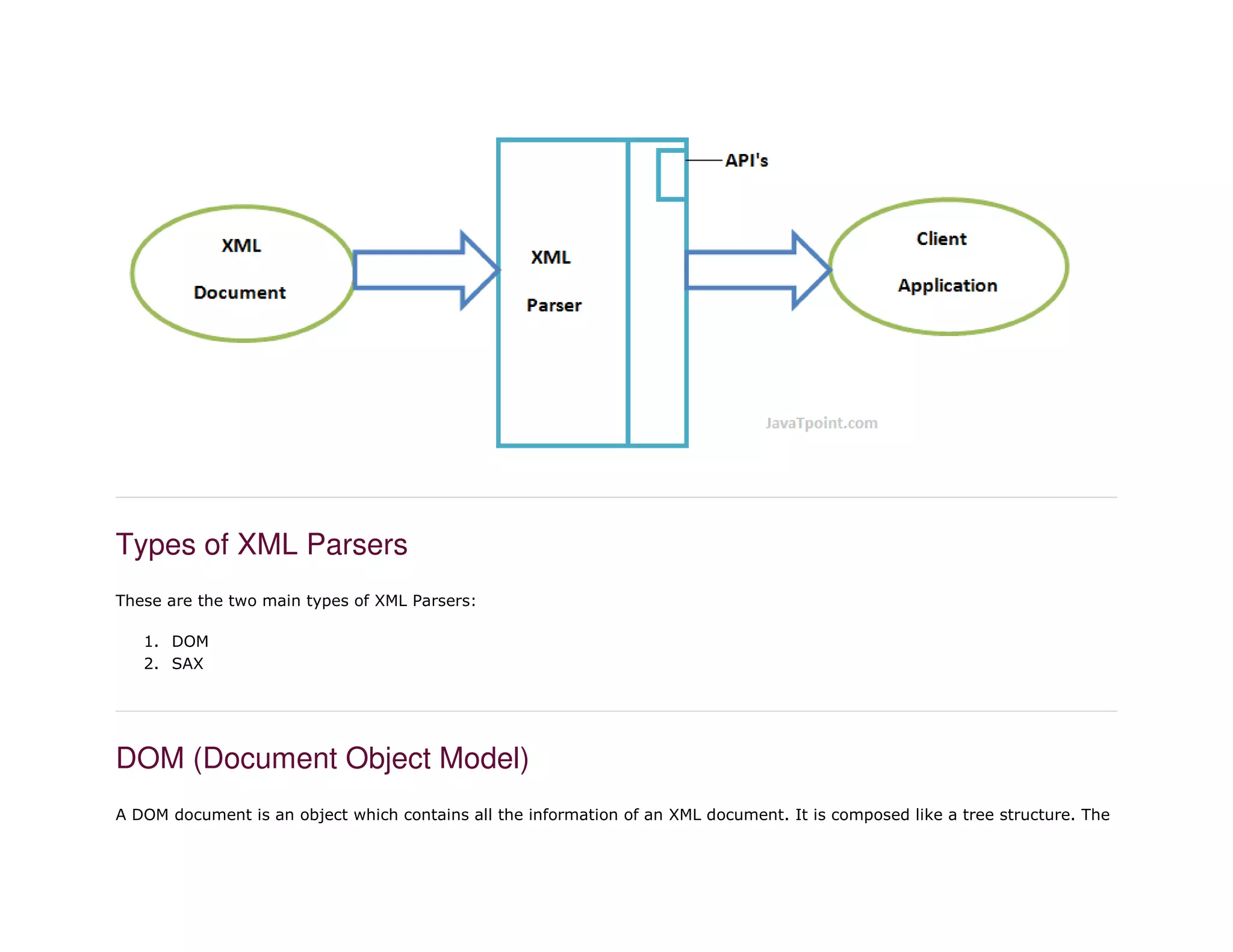 Types of XML Parsers
These are the two main types of XML Parsers:
1. DOM
2. SAX
DOM (Document Object Model)
A DOM document is an object which contains all the information of an XML document. It is composed like a tree structure. The
 